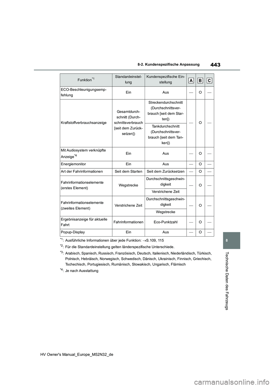 TOYOTA YARIS 2022 Betriebsanleitungen (in German) 443
8
HV Owner's Manual_Europe_M52N32_de
8-2. Kundenspezifische Anpassung
Technische Daten des Fahrzeugs
*1: Ausführliche Informationen über jede Funktion: S.109, 115
*2: Für die Standardein TOYOTA YARIS 2022 Betriebsanleitungen (in German) 443
8
HV Owner's Manual_Europe_M52N32_de
8-2. Kundenspezifische Anpassung
Technische Daten des Fahrzeugs
*1: Ausführliche Informationen über jede Funktion: S.109, 115
*2: Für die Standardein