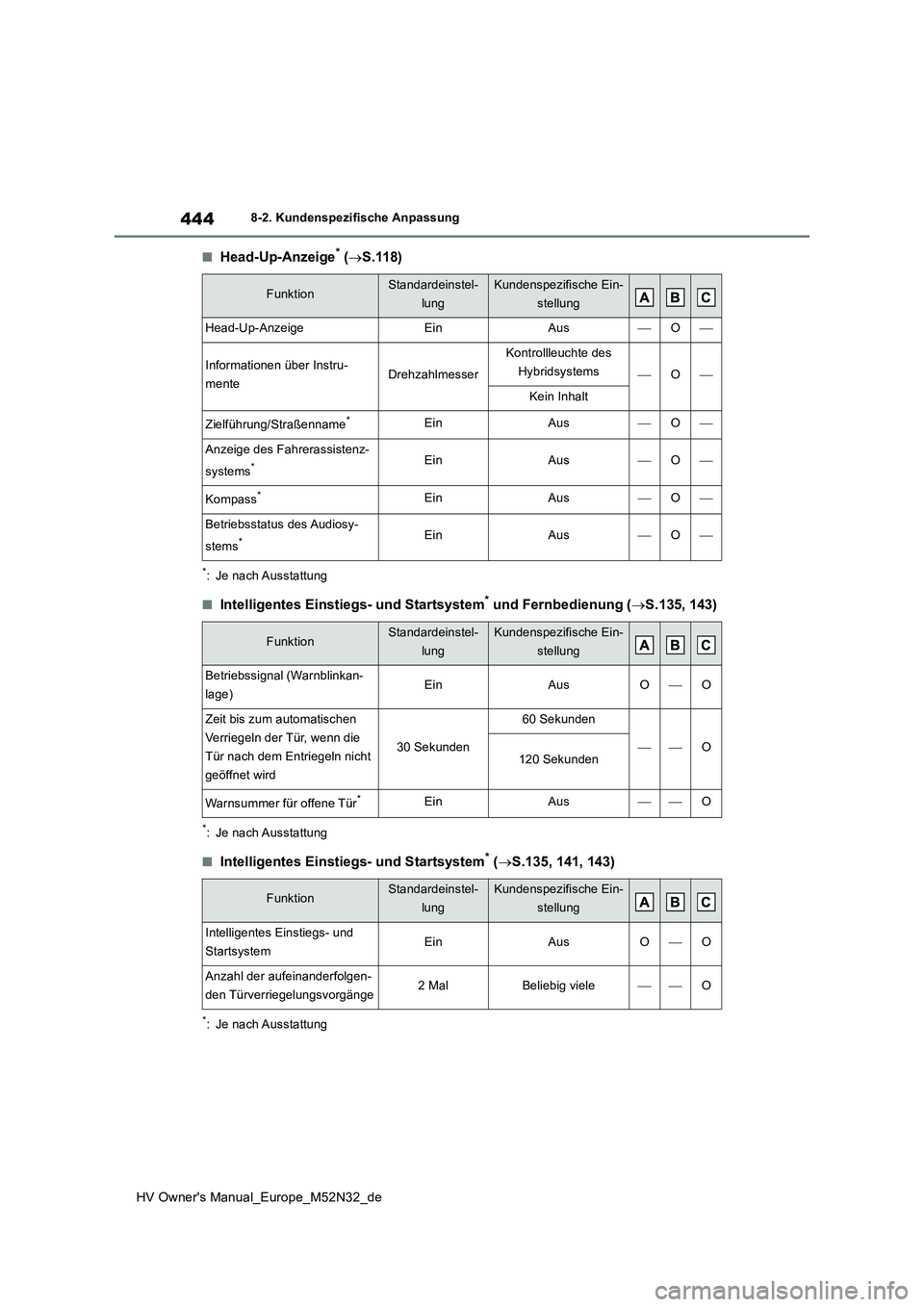 TOYOTA YARIS 2022 Betriebsanleitungen (in German) 444
HV Owner's Manual_Europe_M52N32_de
8-2. Kundenspezifische Anpassung
■Head-Up-Anzeige* (S.118)
*: Je nach Ausstattung
■Intelligentes Einstiegs- und Startsystem* und Fernbedienung (S.1 TOYOTA YARIS 2022 Betriebsanleitungen (in German) 444
HV Owner's Manual_Europe_M52N32_de
8-2. Kundenspezifische Anpassung
■Head-Up-Anzeige* (S.118)
*: Je nach Ausstattung
■Intelligentes Einstiegs- und Startsystem* und Fernbedienung (S.1