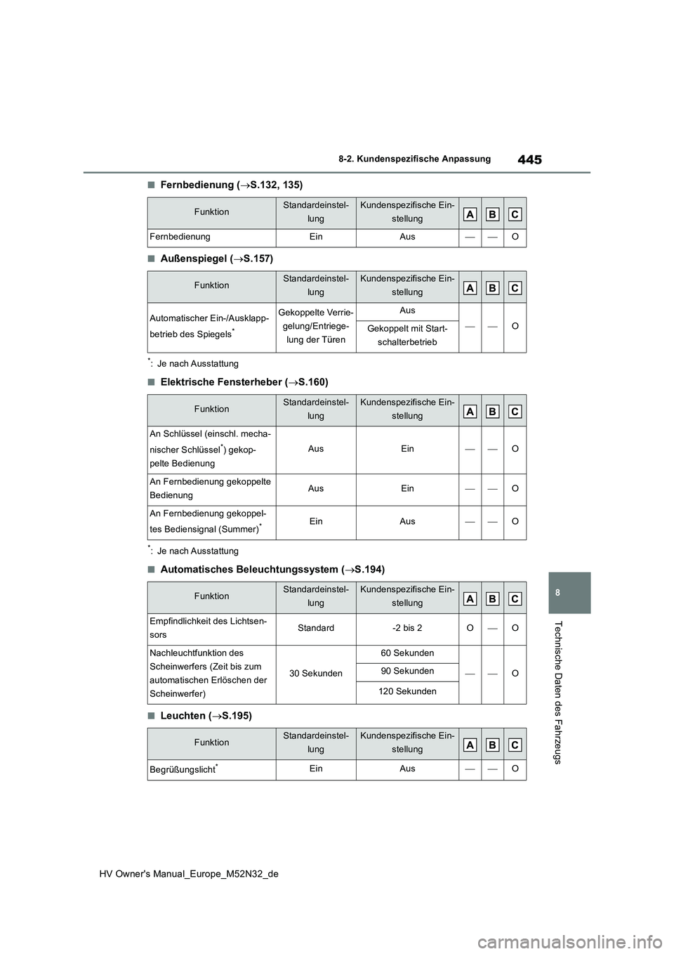TOYOTA YARIS 2022 Betriebsanleitungen (in German) 445
8
HV Owner's Manual_Europe_M52N32_de
8-2. Kundenspezifische Anpassung
Technische Daten des Fahrzeugs
■Fernbedienung (S.132, 135)
■Außenspiegel (S.157)
*: Je nach Ausstattung
■Elek TOYOTA YARIS 2022 Betriebsanleitungen (in German) 445
8
HV Owner's Manual_Europe_M52N32_de
8-2. Kundenspezifische Anpassung
Technische Daten des Fahrzeugs
■Fernbedienung (S.132, 135)
■Außenspiegel (S.157)
*: Je nach Ausstattung
■Elek