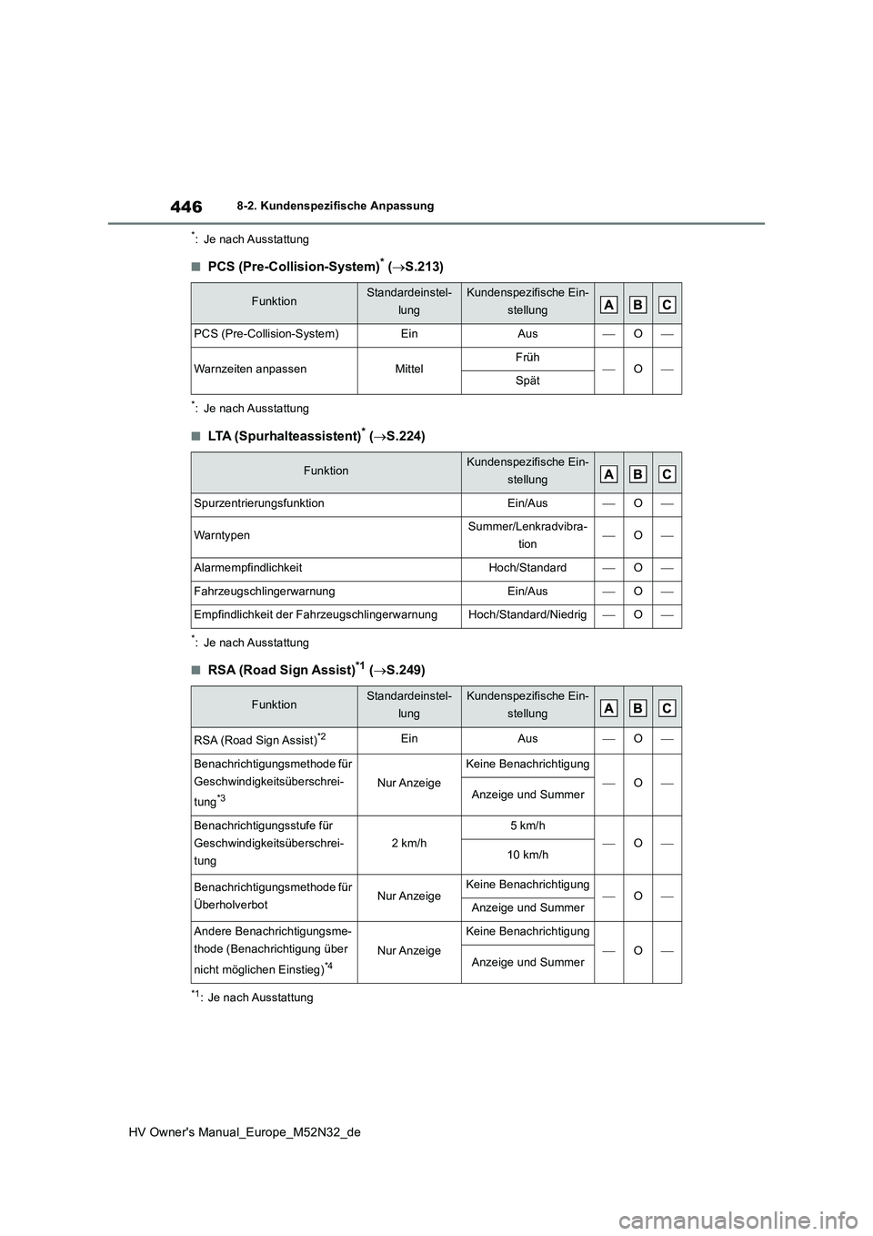 TOYOTA YARIS 2022 Betriebsanleitungen (in German) 446
HV Owner's Manual_Europe_M52N32_de
8-2. Kundenspezifische Anpassung
*: Je nach Ausstattung
■PCS (Pre-Collision-System)* (S.213)
*: Je nach Ausstattung
■LTA (Spurhalteassistent)* (S.2 TOYOTA YARIS 2022 Betriebsanleitungen (in German) 446
HV Owner's Manual_Europe_M52N32_de
8-2. Kundenspezifische Anpassung
*: Je nach Ausstattung
■PCS (Pre-Collision-System)* (S.213)
*: Je nach Ausstattung
■LTA (Spurhalteassistent)* (S.2