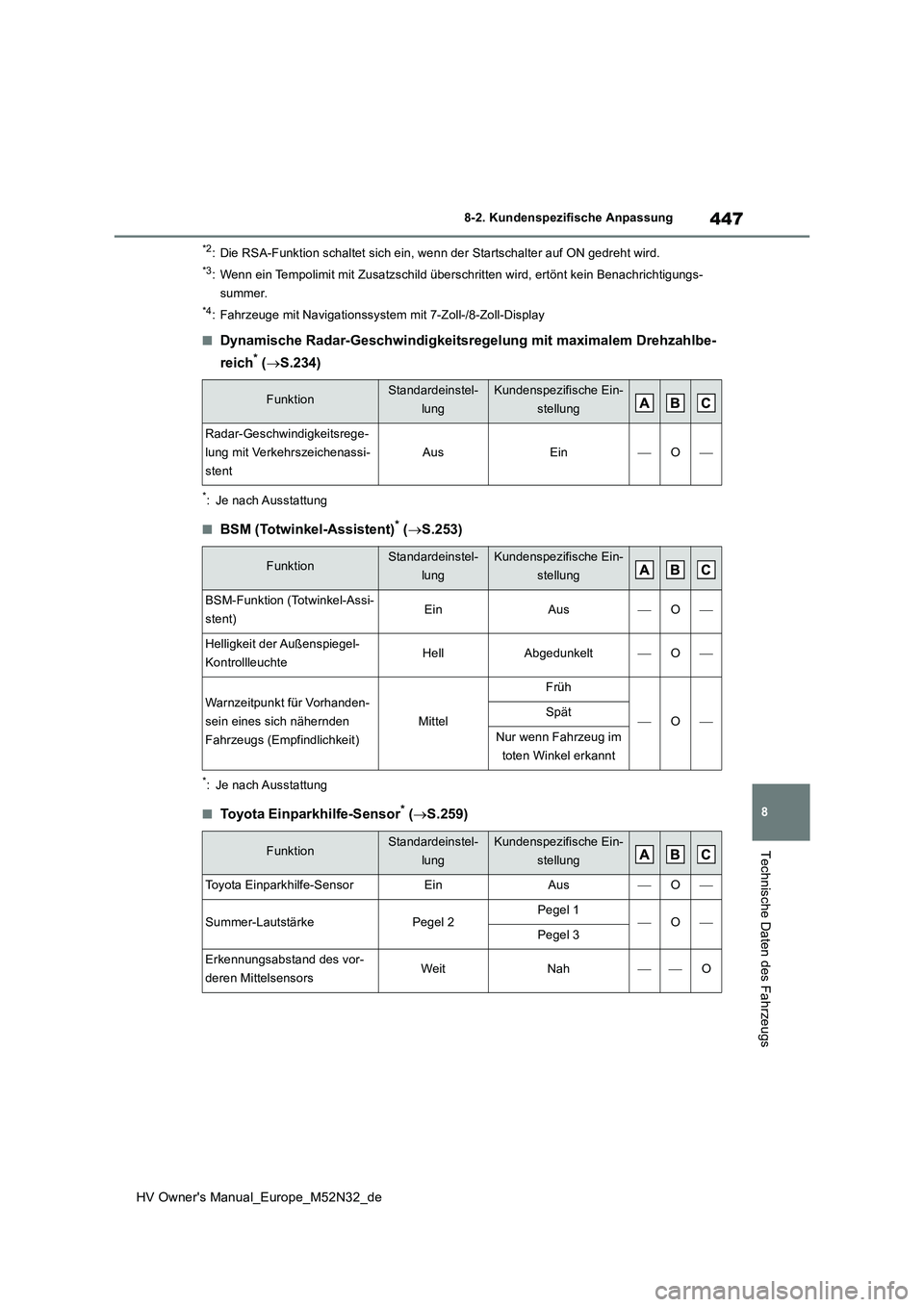TOYOTA YARIS 2022 Betriebsanleitungen (in German) 447
8
HV Owner's Manual_Europe_M52N32_de
8-2. Kundenspezifische Anpassung
Technische Daten des Fahrzeugs
*2: Die RSA-Funktion schaltet sich ein, wenn der Startschalter auf ON gedreht wird.
*3: Wen TOYOTA YARIS 2022 Betriebsanleitungen (in German) 447
8
HV Owner's Manual_Europe_M52N32_de
8-2. Kundenspezifische Anpassung
Technische Daten des Fahrzeugs
*2: Die RSA-Funktion schaltet sich ein, wenn der Startschalter auf ON gedreht wird.
*3: Wen
