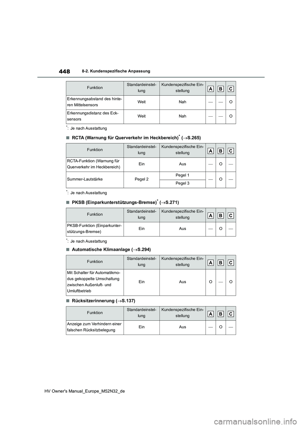 TOYOTA YARIS 2022 Betriebsanleitungen (in German) 448
HV Owner's Manual_Europe_M52N32_de
8-2. Kundenspezifische Anpassung
*: Je nach Ausstattung
■RCTA (Warnung für Querverkehr im Heckbereich)* (S.265)
*: Je nach Ausstattung
■PKSB (Einpark TOYOTA YARIS 2022 Betriebsanleitungen (in German) 448
HV Owner's Manual_Europe_M52N32_de
8-2. Kundenspezifische Anpassung
*: Je nach Ausstattung
■RCTA (Warnung für Querverkehr im Heckbereich)* (S.265)
*: Je nach Ausstattung
■PKSB (Einpark