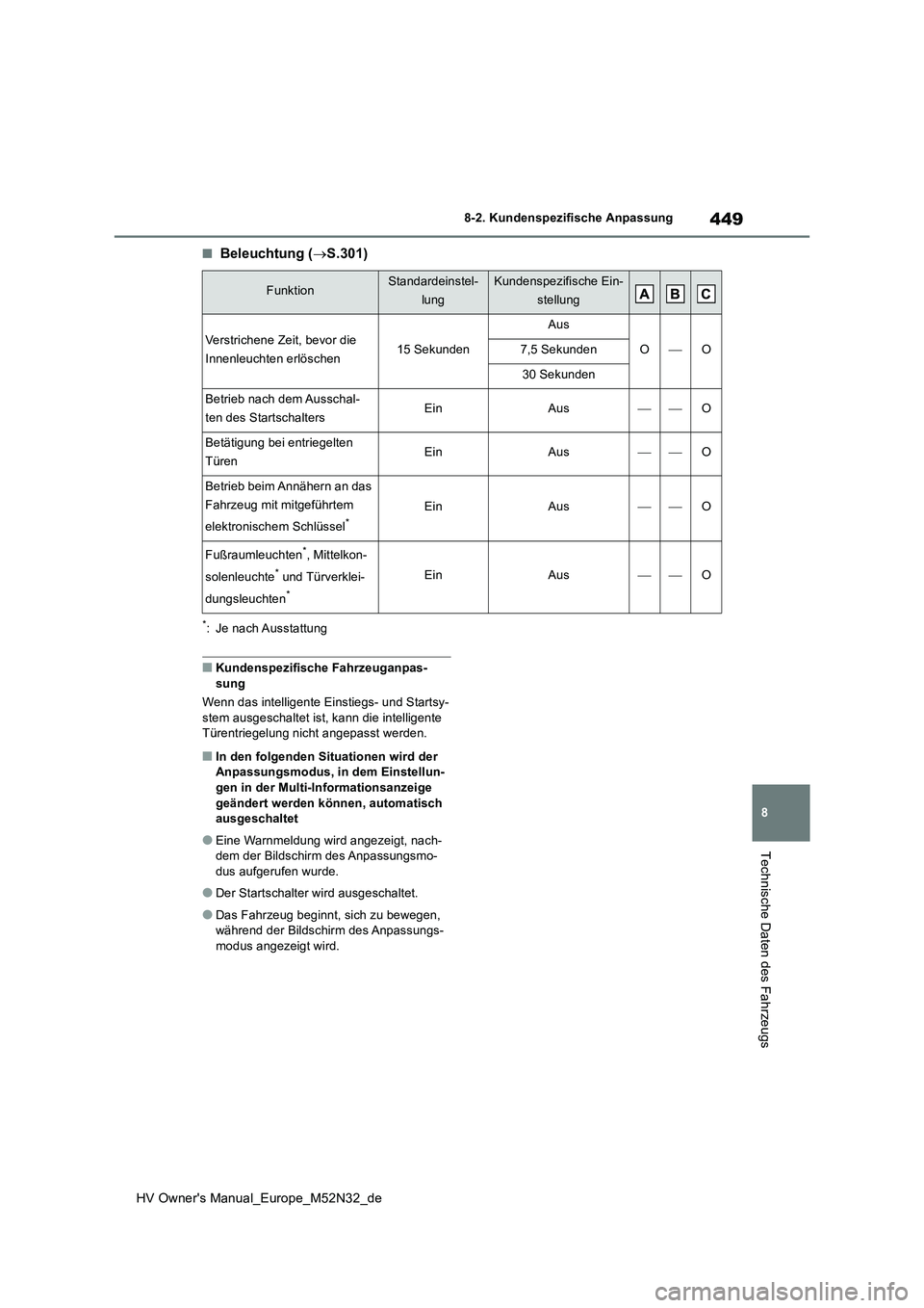 TOYOTA YARIS 2022 Betriebsanleitungen (in German) 449
8
HV Owner's Manual_Europe_M52N32_de
8-2. Kundenspezifische Anpassung
Technische Daten des Fahrzeugs
■Beleuchtung (S.301)
*: Je nach Ausstattung
■Kundenspezifische Fahrzeuganpas- sung
TOYOTA YARIS 2022 Betriebsanleitungen (in German) 449
8
HV Owner's Manual_Europe_M52N32_de
8-2. Kundenspezifische Anpassung
Technische Daten des Fahrzeugs
■Beleuchtung (S.301)
*: Je nach Ausstattung
■Kundenspezifische Fahrzeuganpas- sung