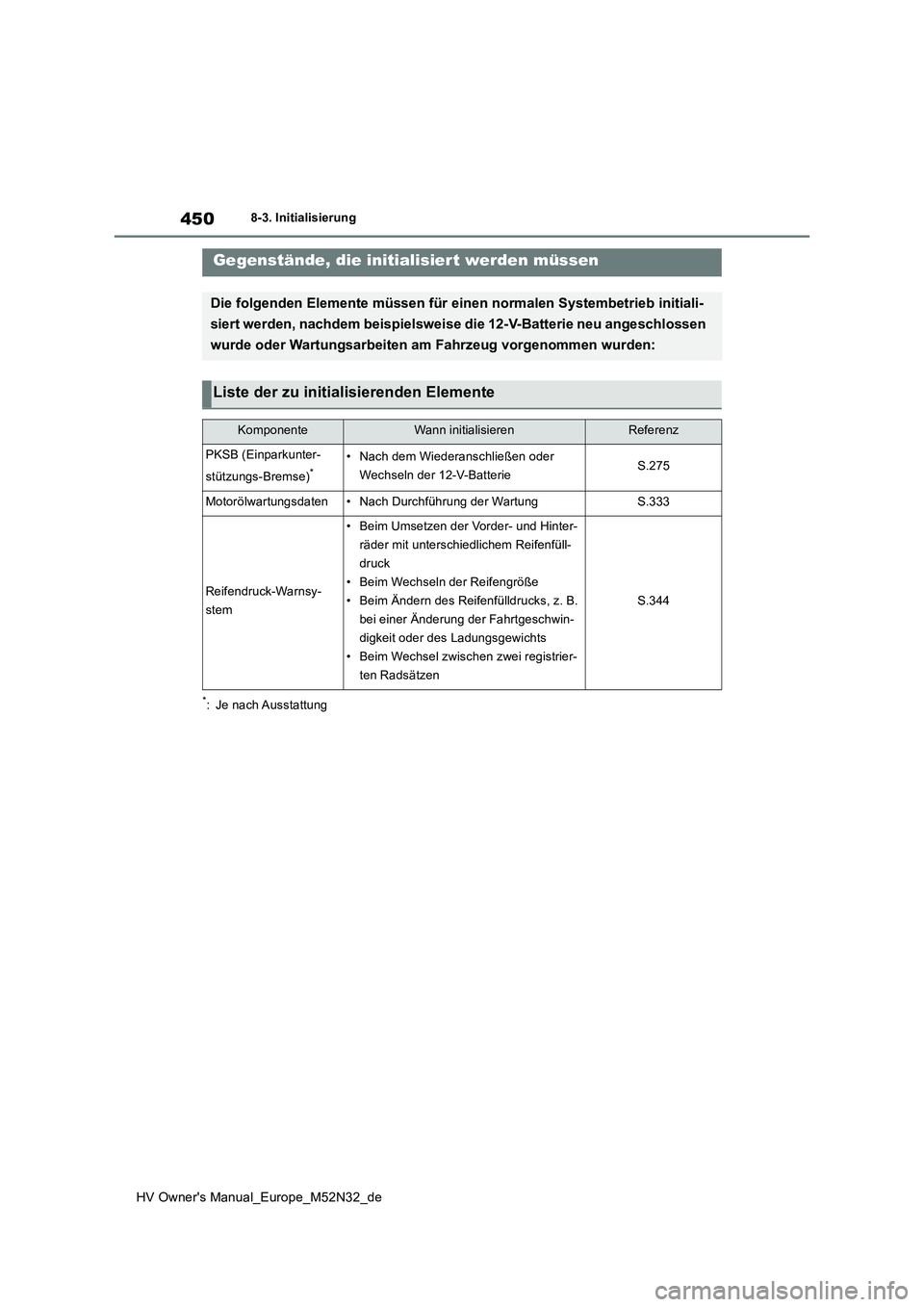 TOYOTA YARIS 2022  Betriebsanleitungen (in German) 450
HV Owner's Manual_Europe_M52N32_de
8-3. Initialisierung
8- 3. In it ia li si er ung
*: Je nach Ausstattung
Gegenstände, die initialisiert werden müssen
Die folgenden Elemente müssen für ei