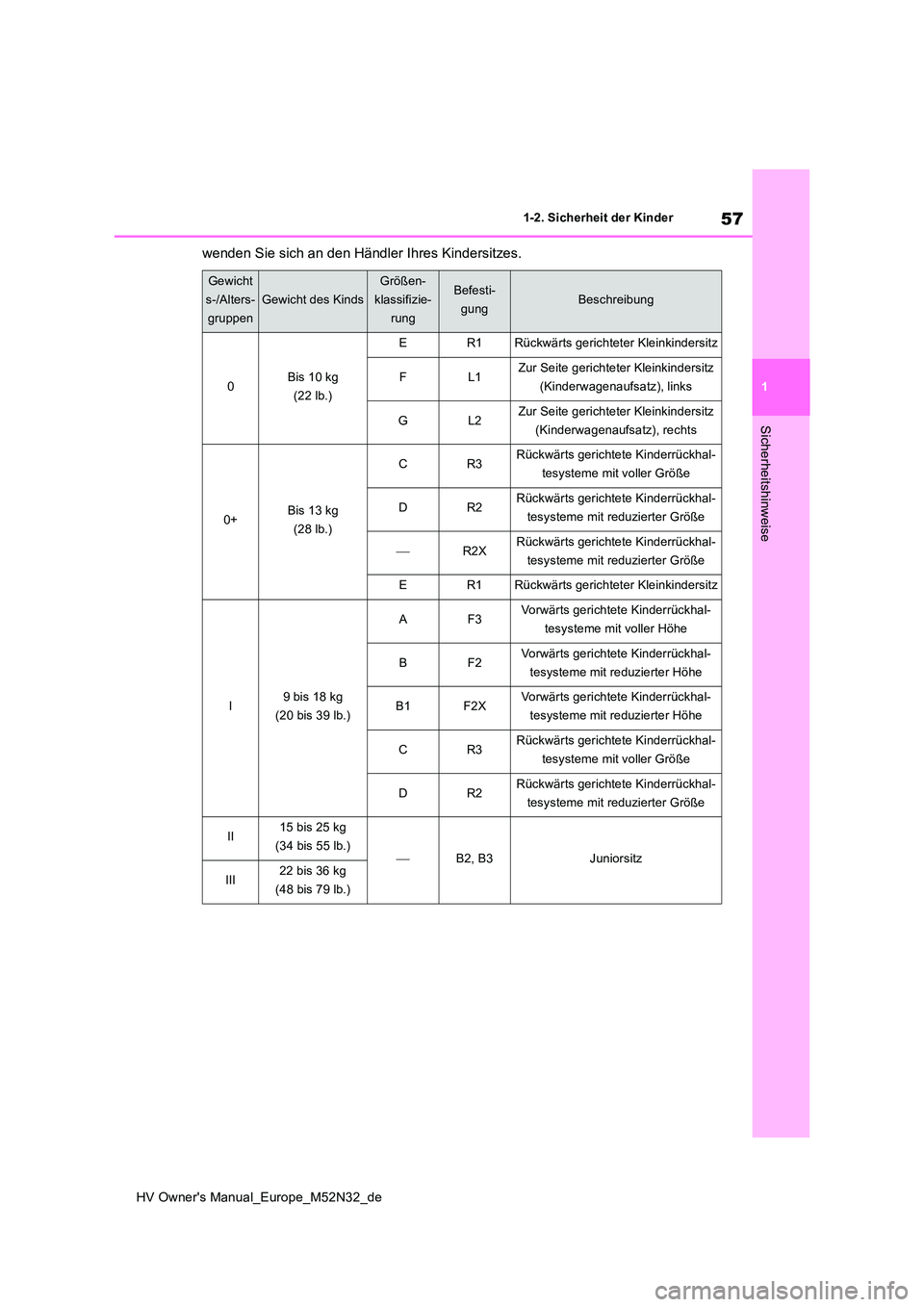 TOYOTA YARIS 2022  Betriebsanleitungen (in German) 57
1
HV Owner's Manual_Europe_M52N32_de
1-2. Sicherheit der Kinder
Sicherheitshinweise
wenden Sie sich an den Händler Ihres Kindersitzes.
Gewicht 
s-/Alters- 
gruppen
Gewicht des Kinds
Größen- 