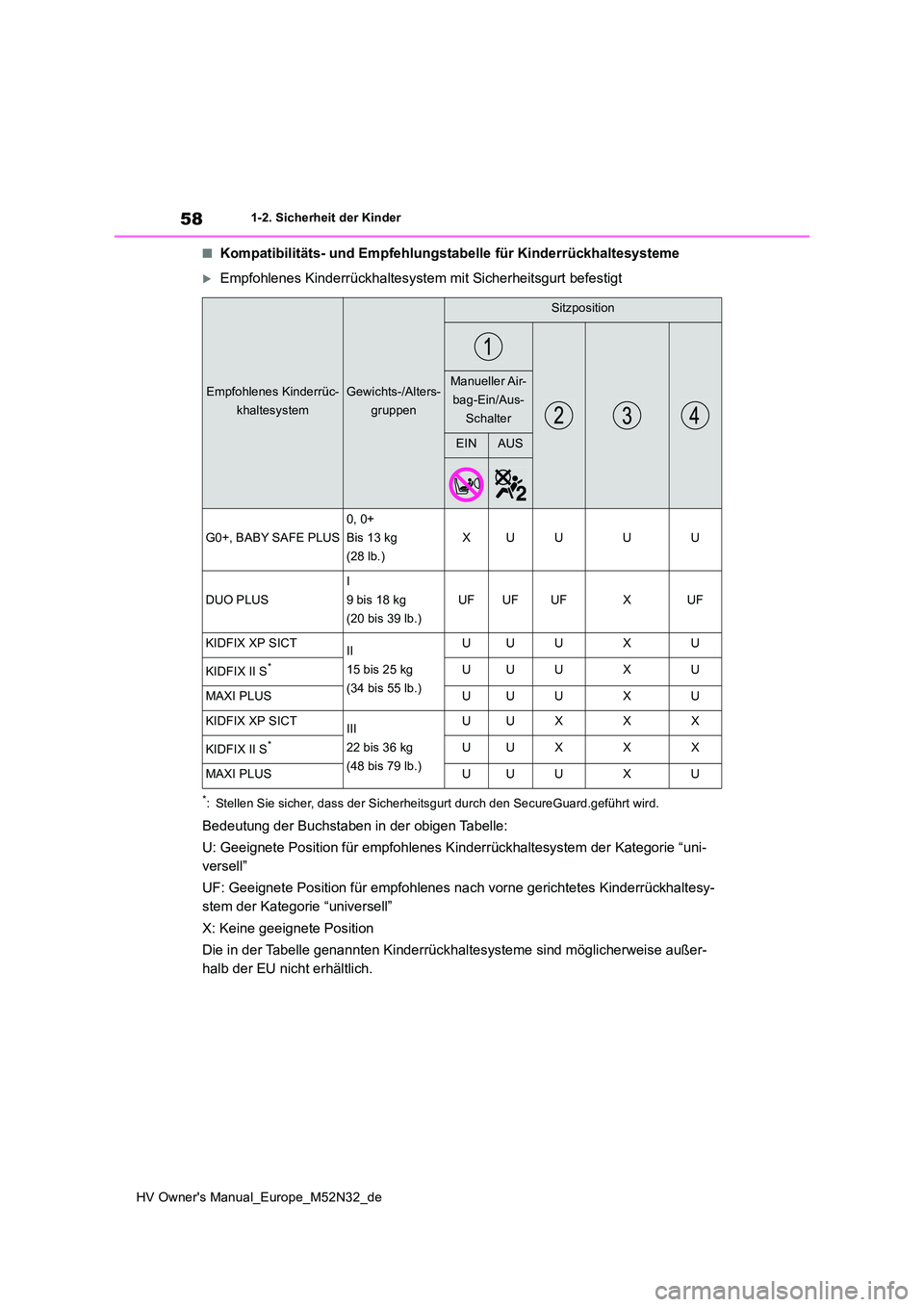 TOYOTA YARIS 2022  Betriebsanleitungen (in German) 58
HV Owner's Manual_Europe_M52N32_de
1-2. Sicherheit der Kinder
■Kompatibilitäts- und Empfehlungstabelle für Kinderrückhaltesysteme
Empfohlenes Kinderrückhaltesystem mit Sicherheitsgurt 