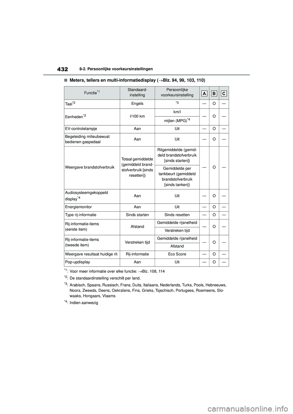 TOYOTA YARIS 2022  Instructieboekje (in Dutch) 432
Handleiding HV_Europa_M52N30_nl
8-2. Persoonlijke voorkeursinstellingen
■Meters, tellers en multi-informatiedisplay (Blz. 94, 99, 103, 110)
*1: Voor meer informatie over elke functie:  Blz