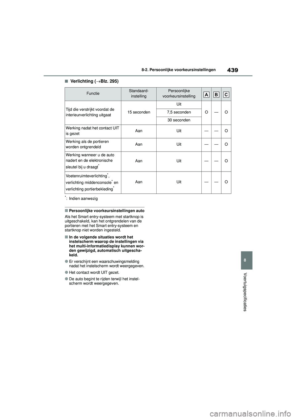 TOYOTA YARIS 2022 Instructieboekje (in Dutch) 439
8
Handleiding HV_Europa_M52N30_nl
8-2. Persoonlijke voorkeursinstellingen
Voertuigspecificaties
■Ve r li c h t in g (Blz. 295)
*: Indien aanwezig
■Persoonlijke voorkeursinstellingen auto
Al TOYOTA YARIS 2022 Instructieboekje (in Dutch) 439
8
Handleiding HV_Europa_M52N30_nl
8-2. Persoonlijke voorkeursinstellingen
Voertuigspecificaties
■Ve r li c h t in g (Blz. 295)
*: Indien aanwezig
■Persoonlijke voorkeursinstellingen auto
Al