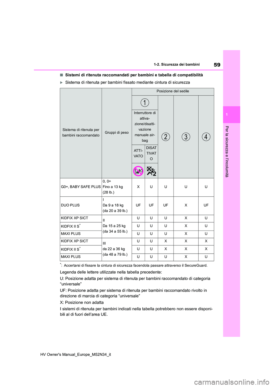 TOYOTA YARIS 2022  Manuale duso (in Italian) 59
1
HV Owner's Manual_Europe_M52N34_it
1-2. Sicurezza dei bambini
Per la sicurezza e l’incolumità
■Sistemi di ritenuta raccomandati per bambini e tabella di compatibilità
Sistema di rite