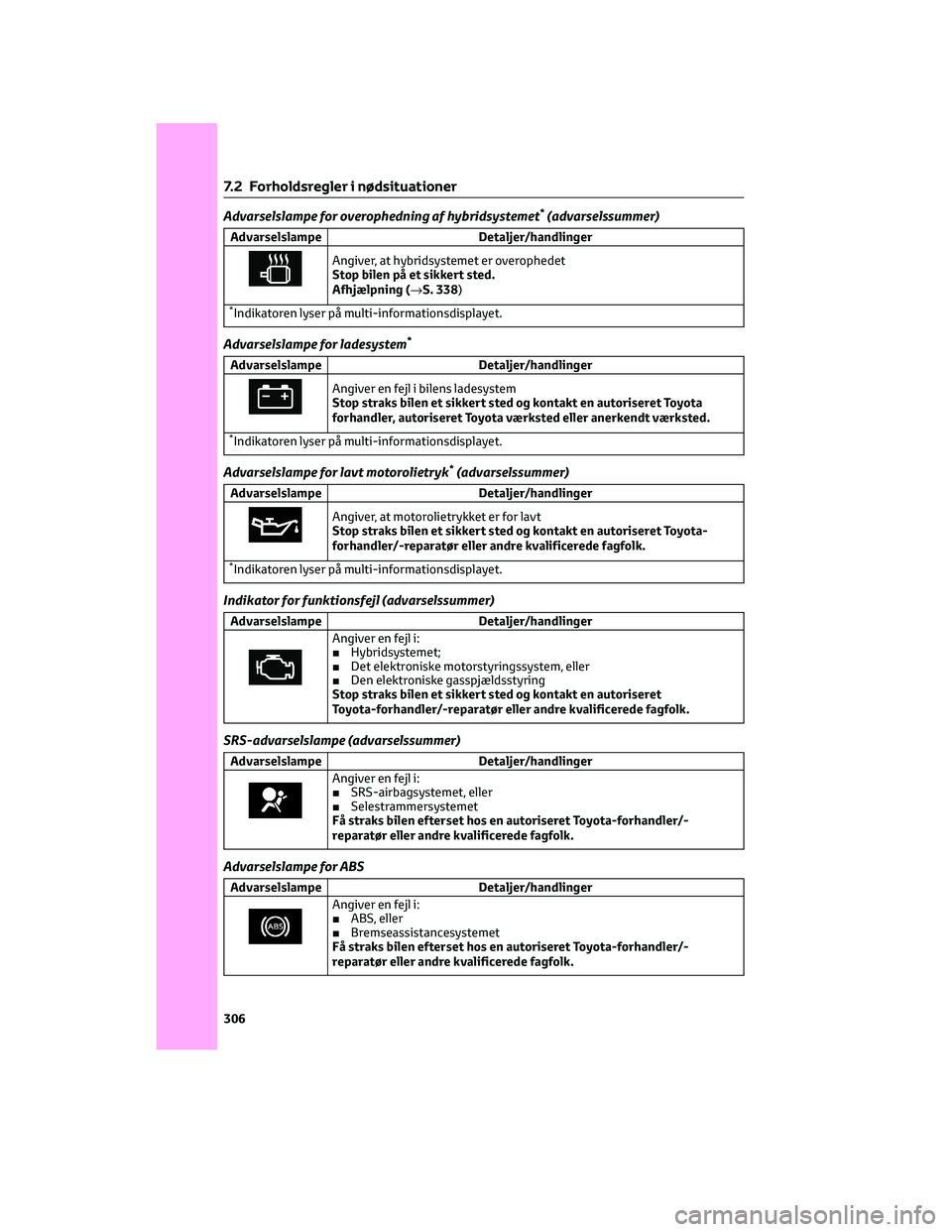 TOYOTA YARIS 2022 Brugsanvisning (in Danish) Advarselslampe for overophedning af hybridsystemet*(advarselssummer)
Advarselslampe Detaljer/handlinger
Angiver, at hybridsystemet er overophedet
Stop bilen på et sikkert sted.
Afhjælpning (→S. 33 TOYOTA YARIS 2022 Brugsanvisning (in Danish) Advarselslampe for overophedning af hybridsystemet*(advarselssummer)
Advarselslampe Detaljer/handlinger
Angiver, at hybridsystemet er overophedet
Stop bilen på et sikkert sted.
Afhjælpning (→S. 33