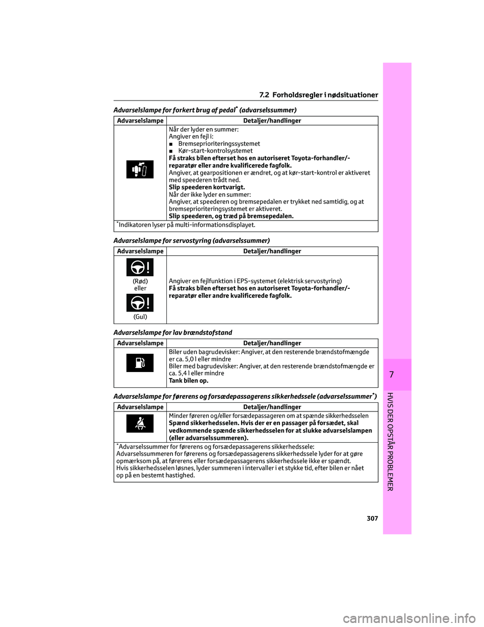 TOYOTA YARIS 2022 Brugsanvisning (in Danish) Advarselslampe for forkert brug af pedal*(advarselssummer)
Advarselslampe Detaljer/handlinger
NÃ¥r der lyder en summer:
Angiver en fejl i:
â– Bremseprioriteringssystemet
■Kør-start-kontrolsystemet
TOYOTA YARIS 2022 Brugsanvisning (in Danish) Advarselslampe for forkert brug af pedal*(advarselssummer)
Advarselslampe Detaljer/handlinger
NÃ¥r der lyder en summer:
Angiver en fejl i:
â– Bremseprioriteringssystemet
■Kør-start-kontrolsystemet