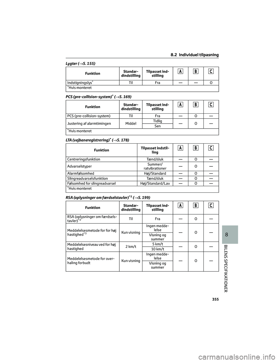 TOYOTA YARIS 2022 Brugsanvisning (in Danish) Lygter (→S. 155)
FunktionStandar-
dindstillingTilpasset ind-
stillingABC
Indstigningslys*Til Fra — — O*Hvis monteret
PCS (pre-collision-system)*(→S. 169)
FunktionStandar-
dindstillingTilpasset TOYOTA YARIS 2022 Brugsanvisning (in Danish) Lygter (→S. 155)
FunktionStandar-
dindstillingTilpasset ind-
stillingABC
Indstigningslys*Til Fra — — O*Hvis monteret
PCS (pre-collision-system)*(→S. 169)
FunktionStandar-
dindstillingTilpasset