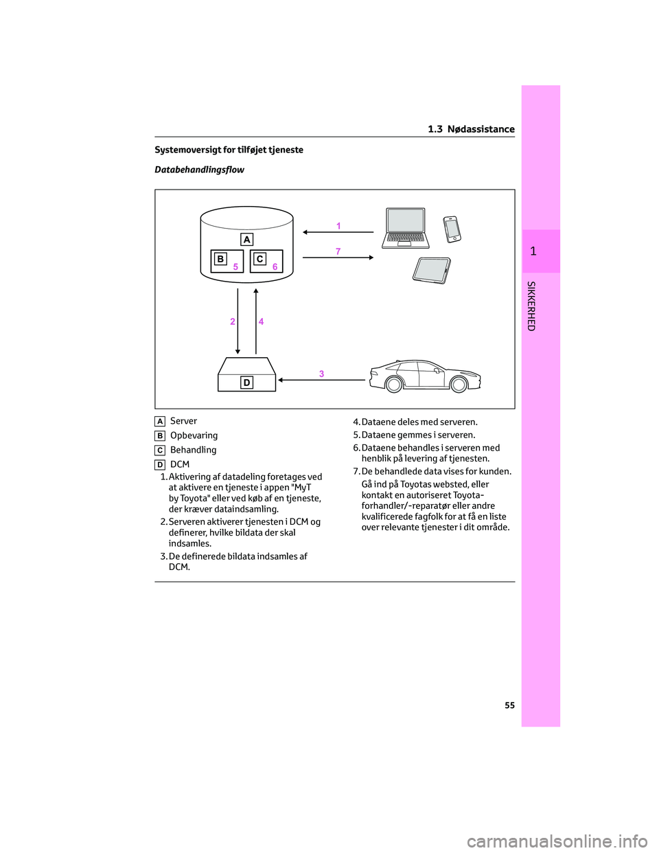 TOYOTA YARIS 2022 Brugsanvisning (in Danish) Systemoversigt for tilføjet tjeneste
Databehandlingsflow
AServer
BOpbevaring
CBehandling
DDCM
1. Aktivering af datadeling foretages ved
at aktivere en tjeneste i appen "MyT
by Toyota" eller v TOYOTA YARIS 2022 Brugsanvisning (in Danish) Systemoversigt for tilføjet tjeneste
Databehandlingsflow
AServer
BOpbevaring
CBehandling
DDCM
1. Aktivering af datadeling foretages ved
at aktivere en tjeneste i appen "MyT
by Toyota" eller v