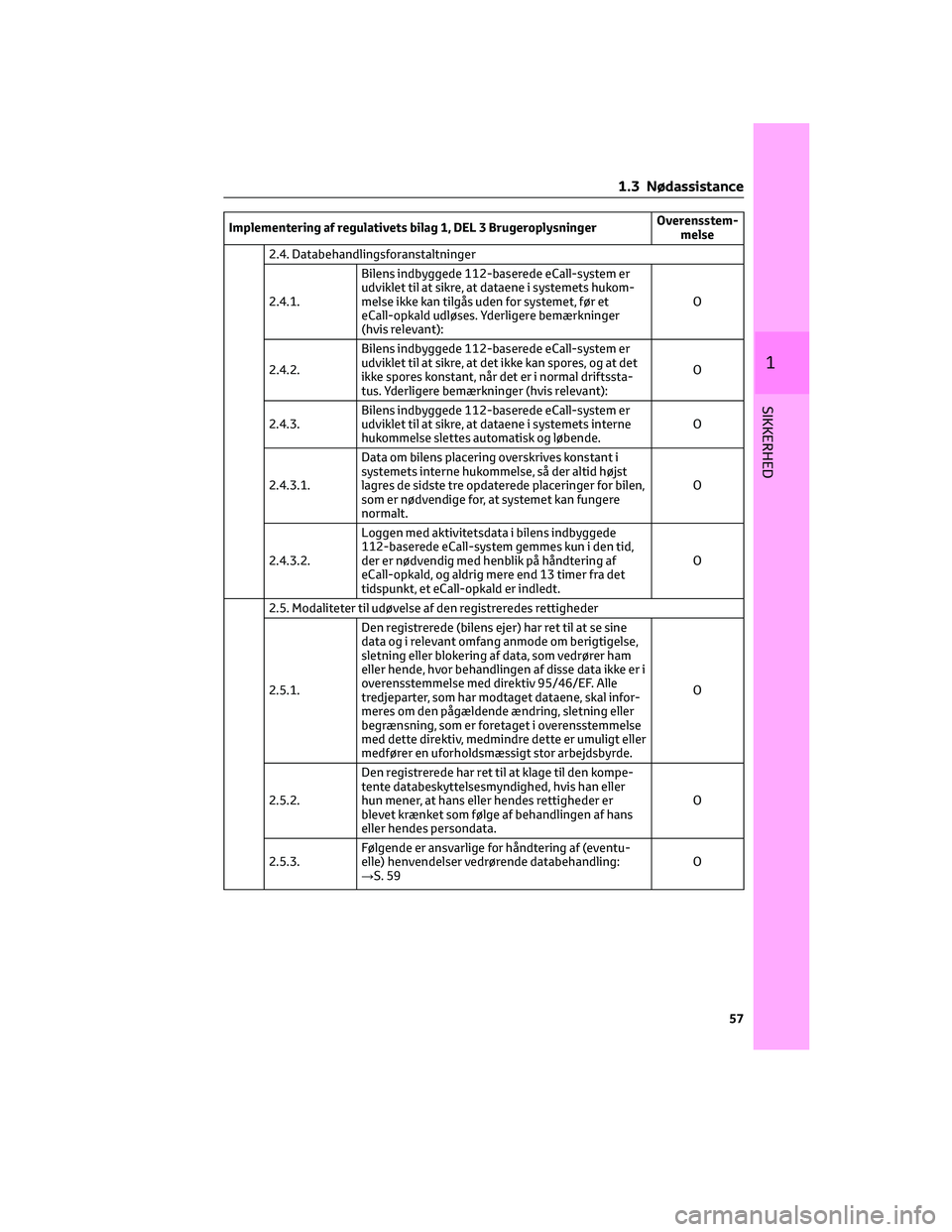 TOYOTA YARIS 2022 Brugsanvisning (in Danish) Implementering af regulativets bilag 1, DEL 3 BrugeroplysningerOverensstem-
melse
2.4. Databehandlingsforanstaltninger
2.4.1.Bilens indbyggede 112-baserede eCall-system er
udviklet til at sikre, at da TOYOTA YARIS 2022 Brugsanvisning (in Danish) Implementering af regulativets bilag 1, DEL 3 BrugeroplysningerOverensstem-
melse
2.4. Databehandlingsforanstaltninger
2.4.1.Bilens indbyggede 112-baserede eCall-system er
udviklet til at sikre, at da