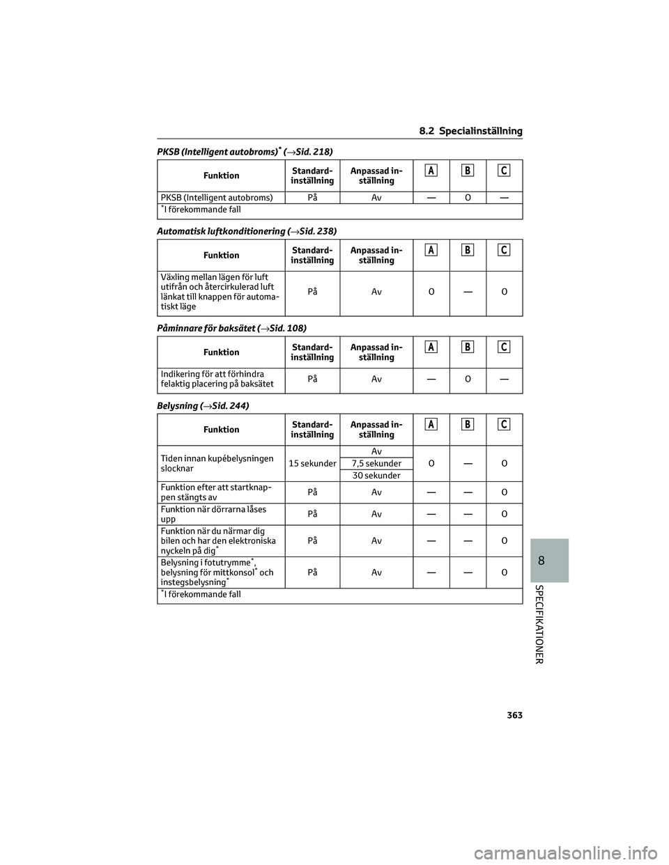 TOYOTA YARIS 2022 Bruksanvisningar (in Swedish) PKSB (Intelligent autobroms)*(→Sid. 218)
FunktionStandard-
inställningAnpassad in-
ställningABC
PKSB (Intelligent autobroms) På Av — O —*I förekommande fall
Automatisk luftkonditionering (↠TOYOTA YARIS 2022 Bruksanvisningar (in Swedish) PKSB (Intelligent autobroms)*(→Sid. 218)
FunktionStandard-
inställningAnpassad in-
ställningABC
PKSB (Intelligent autobroms) På Av — O —*I förekommande fall
Automatisk luftkonditionering (â†