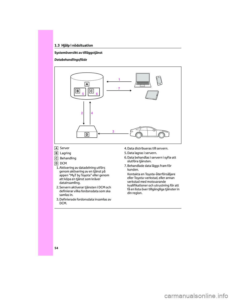 TOYOTA YARIS 2022 Bruksanvisningar (in Swedish) Systemöversikt av tilläggstjänst
Databehandlingsflöde
AServer
BLagring
CBehandling
DDCM
1. Aktivering av datadelning utförs
genom aktivering av en tjänst på
appen ”MyT by Toyota” eller geno TOYOTA YARIS 2022 Bruksanvisningar (in Swedish) Systemöversikt av tilläggstjänst
Databehandlingsflöde
AServer
BLagring
CBehandling
DDCM
1. Aktivering av datadelning utförs
genom aktivering av en tjänst på
appen ”MyT by Toyota” eller geno