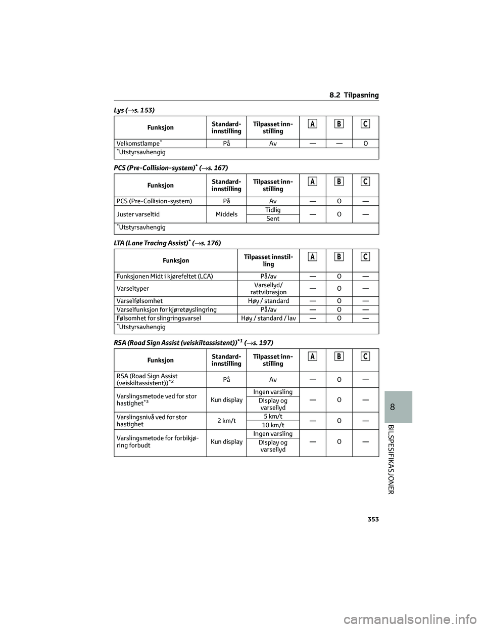 TOYOTA YARIS 2022  Instruksjoner for bruk (in Norwegian) Lys (→s. 153)
FunksjonStandard-
innstillingTilpasset inn-
stillingABC
Velkomstlampe*På Av — — O*Utstyrsavhengig
PCS (Pre-Collision-system)*(→s. 167)
FunksjonStandard-
innstillingTilpasset inn