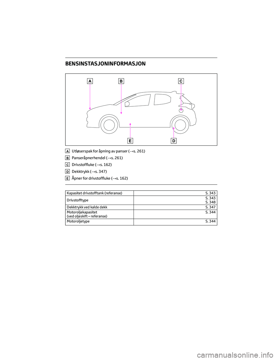 TOYOTA YARIS 2022  Instruksjoner for bruk (in Norwegian) BENSINSTASJONINFORMASJON
AUtløserspak for åpning av panser (→s. 261)
BPanseråpnerhendel (→s. 261)
CDrivstoffluke (→s. 162)
DDekktrykk (→s. 347)
EÅpner for drivstoffluke (→s. 162)
Kapasit