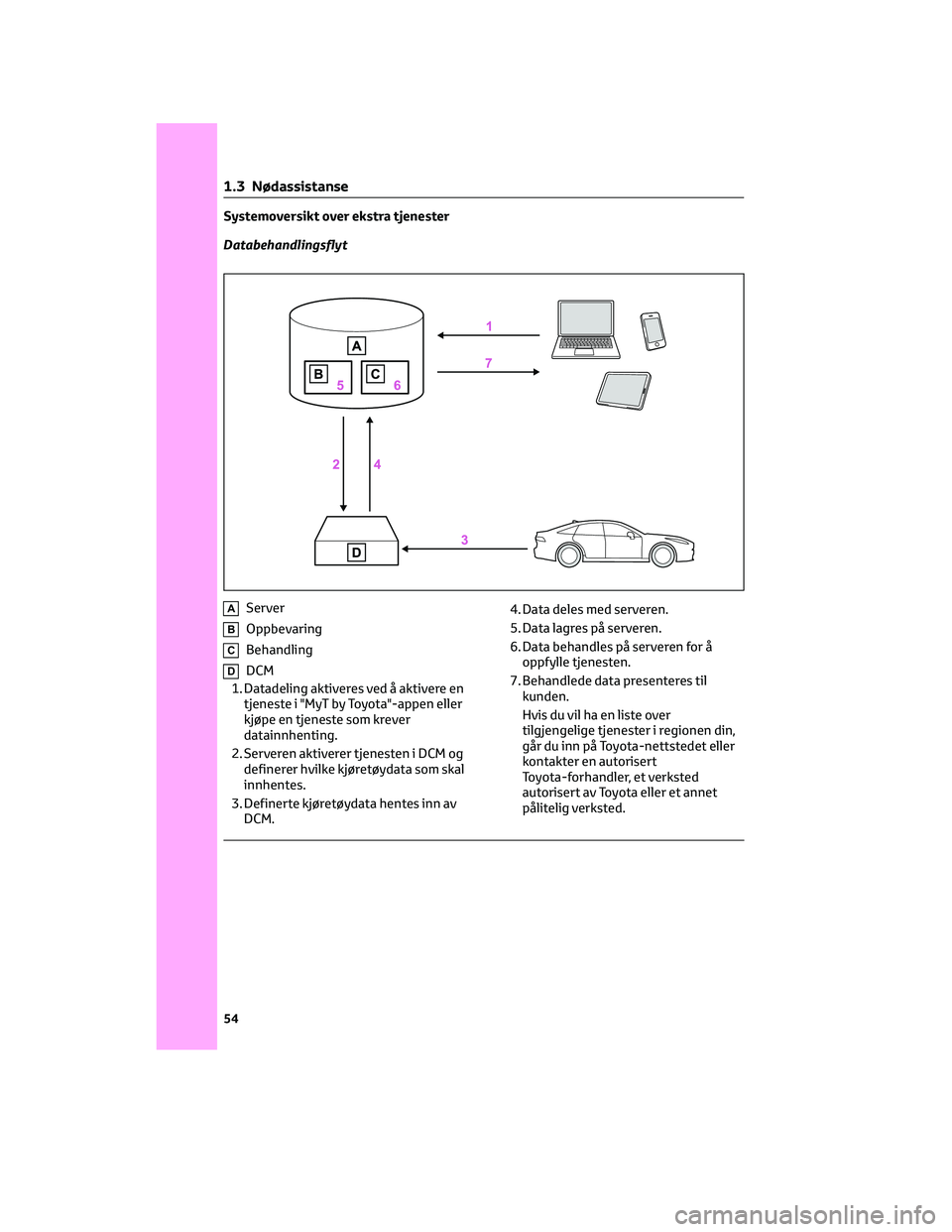 TOYOTA YARIS 2022 Instruksjoner for bruk (in Norwegian) Systemoversikt over ekstra tjenester
Databehandlingsflyt
AServer
BOppbevaring
CBehandling
DDCM
1. Datadeling aktiveres ved å aktivere en
tjeneste i "MyT by Toyota"-appen eller
kjøpe en tjene TOYOTA YARIS 2022 Instruksjoner for bruk (in Norwegian) Systemoversikt over ekstra tjenester
Databehandlingsflyt
AServer
BOppbevaring
CBehandling
DDCM
1. Datadeling aktiveres ved å aktivere en
tjeneste i "MyT by Toyota"-appen eller
kjøpe en tjene