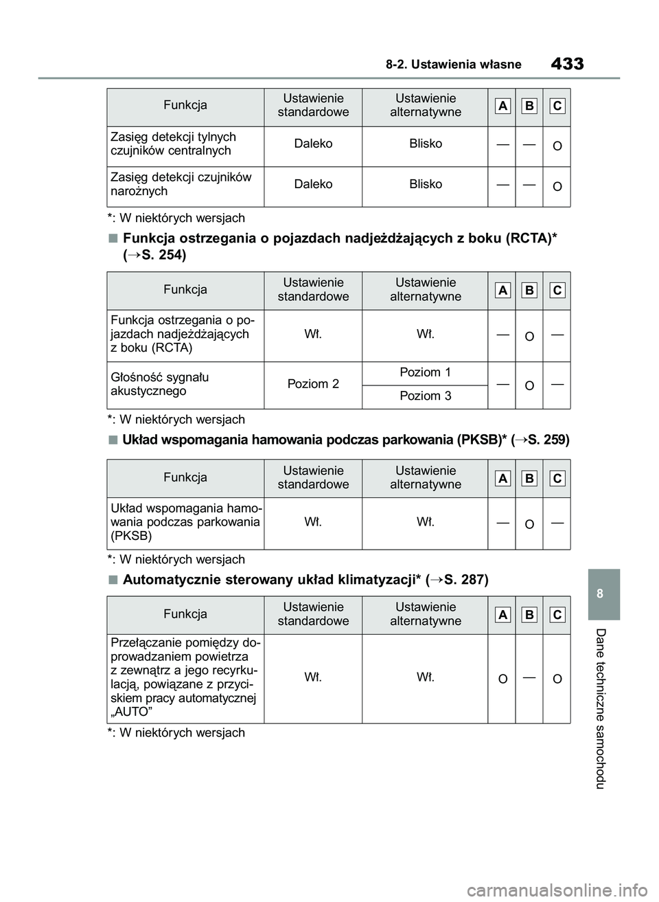 TOYOTA YARIS 2022  Instrukcja obsługi (in Polish) *: W niektórych wersjach
Funkcja ostrzegania o pojazdach nadje˝d˝ajàcych z boku (RCTA)*
(
S. 254)
*: W niektórych wersjach
Uk∏ad wspomagania hamowania podczas parkowania (PKSB)* (S. 259)
*: W