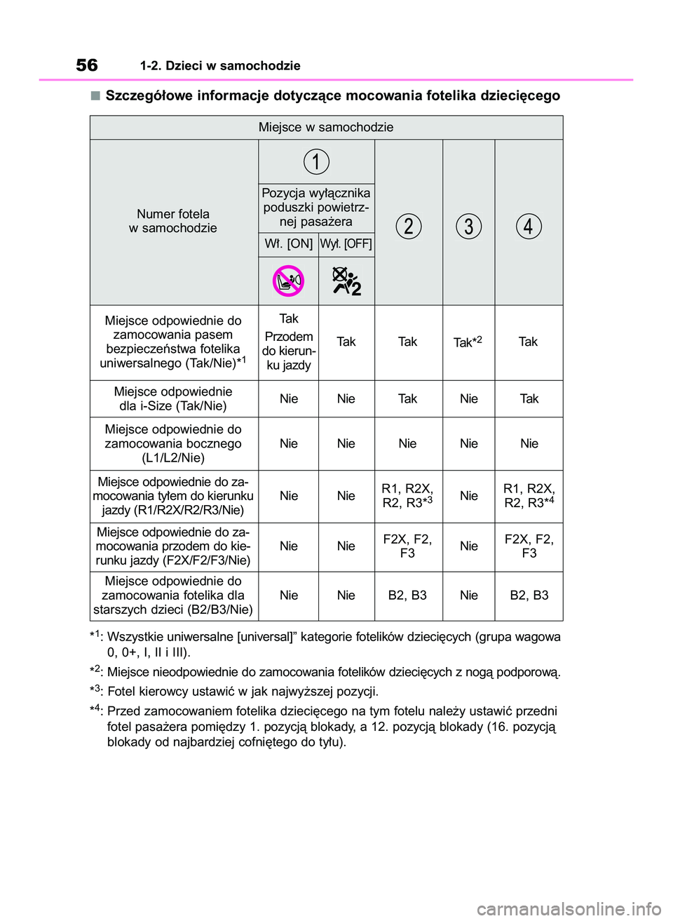 TOYOTA YARIS 2022  Instrukcja obsługi (in Polish) Szczegó∏owe informacje dotyczàce mocowania fotelika dzieci´cego
*1: Wszystkie uniwersalne [universal]” kategorie fotelików dzieci´cych (grupa wagowa
0, 0+, I, II i III).
*
2: Miejsce nieodpow