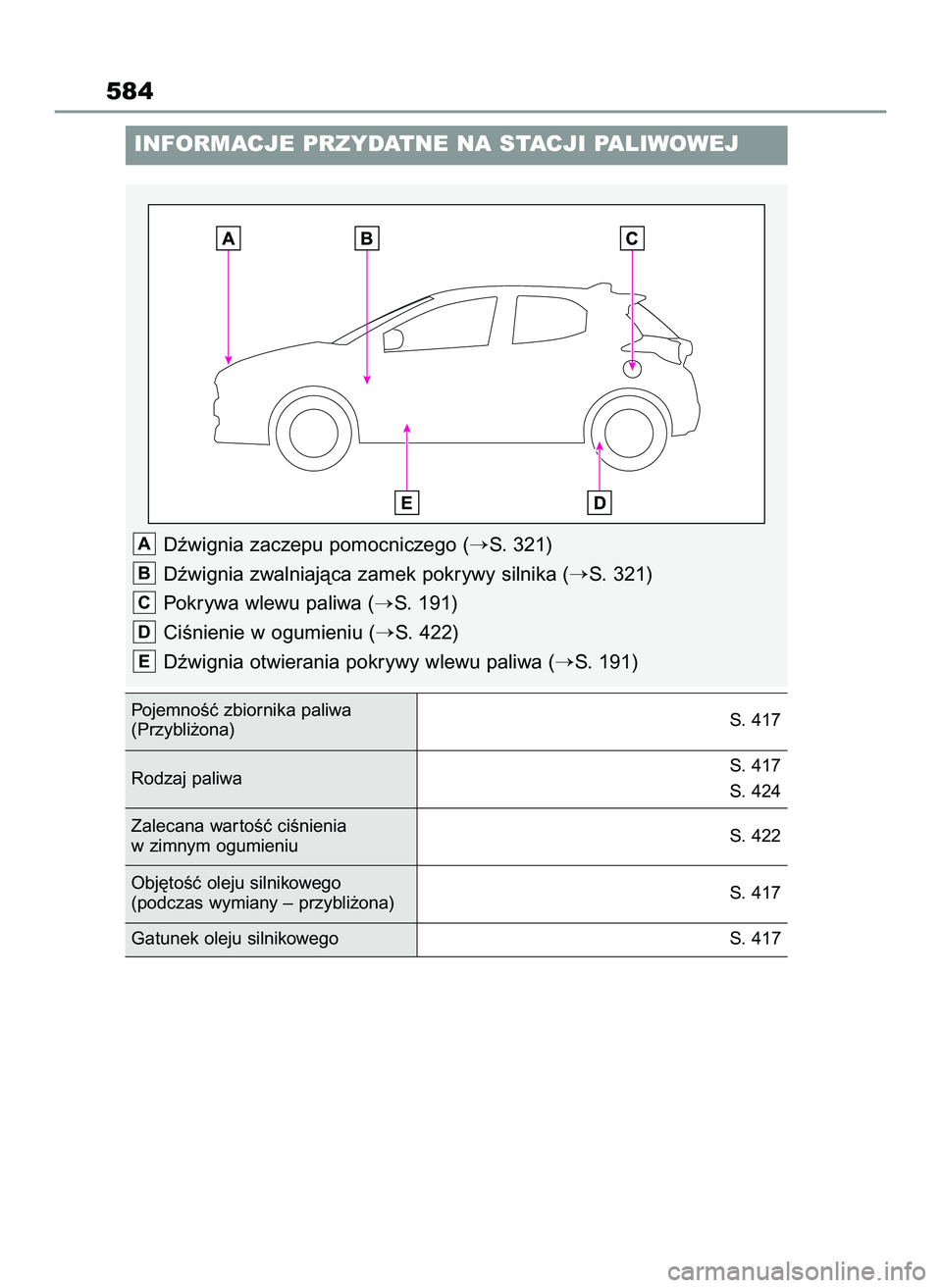 TOYOTA YARIS 2022  Instrukcja obsługi (in Polish) 584
INFORMACJE PRZYDATNE NA STACJI PALIWOWEJ
Dêwignia zaczepu pomocniczego (S. 321)
Dêwignia zwalniajàca zamek pokrywy silnika (
S. 321)
Pokrywa wlewu paliwa (
S. 191)
CiÊnienie w ogumieniu (
