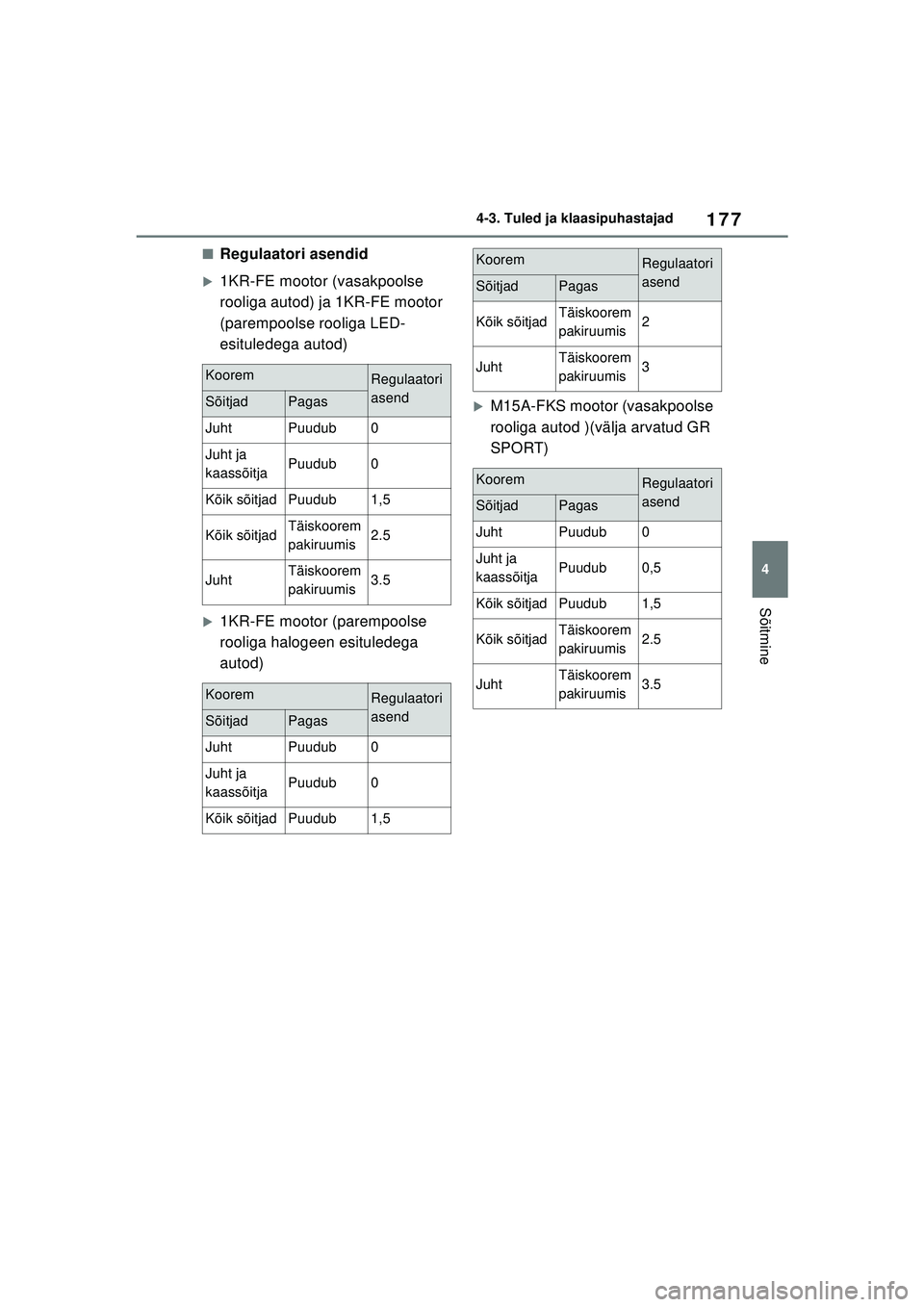 TOYOTA YARIS 2022  Kasutusjuhend (in Estonian) 177
4
Owners Manual_Europe_M52M05_EE
4-3. Tuled ja klaasipuhastajad
Sõitmine
■Regulaatori asendid
�X1KR-FE mootor (vasakpoolse 
rooliga autod) ja 1KR-FE mootor 
(parempoolse rooliga LED-
esituledeg