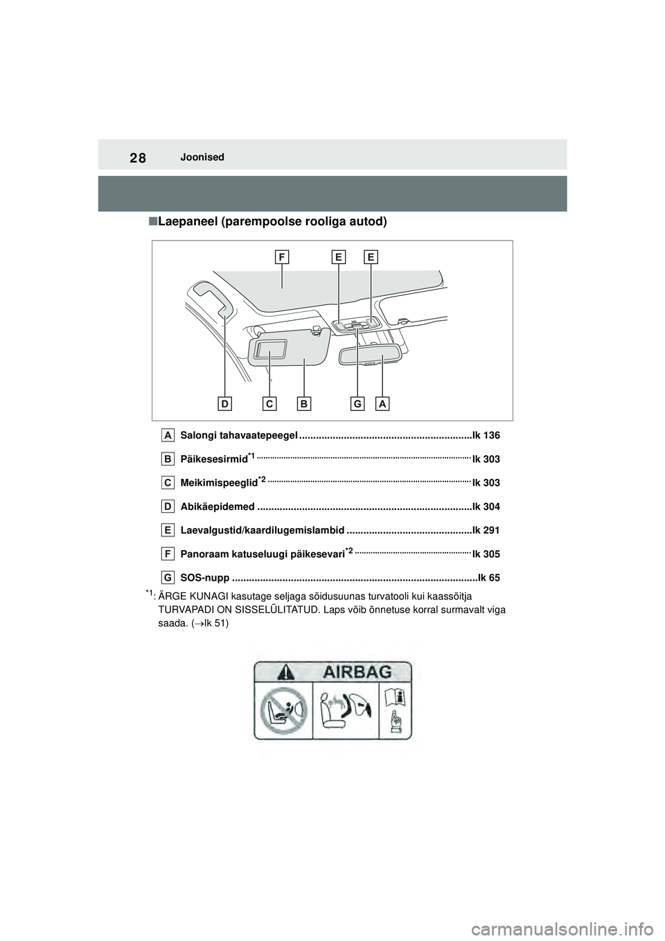 TOYOTA YARIS 2022  Kasutusjuhend (in Estonian) 28
Owners Manual_Europe_M52M05_EE
Joonised
■Laepaneel (parempoolse rooliga autod)
Salongi tahavaatepeegel ..............................................................lk 136
Päikesesirmid
*1 .....