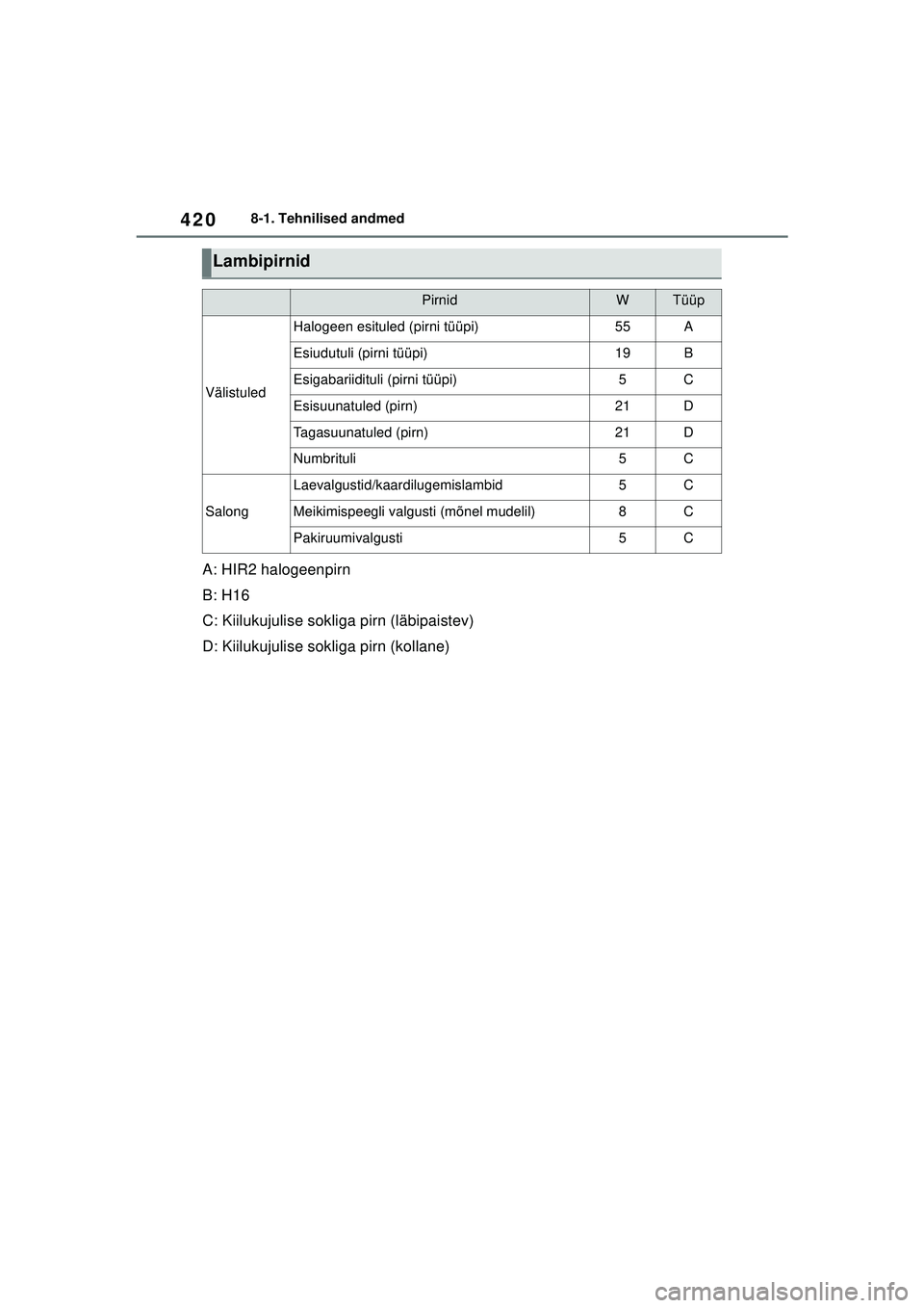 TOYOTA YARIS 2022 Kasutusjuhend (in Estonian) 420
Owners Manual_Europe_M52M05_EE
8-1. Tehnilised andmed
A: HIR2 halogeenpirn
B: H16
C: Kiilukujulise sokliga pirn (läbipaistev)
D: Kiilukujulise sokliga pirn (kollane)
Lambipirnid
PirnidWTüüp
Vä TOYOTA YARIS 2022 Kasutusjuhend (in Estonian) 420
Owners Manual_Europe_M52M05_EE
8-1. Tehnilised andmed
A: HIR2 halogeenpirn
B: H16
C: Kiilukujulise sokliga pirn (läbipaistev)
D: Kiilukujulise sokliga pirn (kollane)
Lambipirnid
PirnidWTüüp
Vä