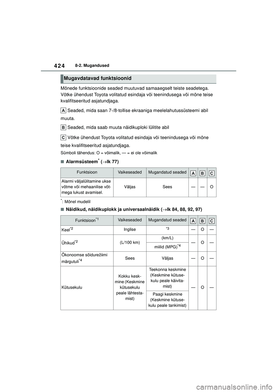 TOYOTA YARIS 2022 Kasutusjuhend (in Estonian) 424
Owners Manual_Europe_M52M05_EE
8-2. Mugandused
Mõnede funktsioonide seaded muutuvad samaaegselt teiste seadetega.
Võtke ühendust Toyota volitatud esindaja või teenindusega või mõne teise
k TOYOTA YARIS 2022 Kasutusjuhend (in Estonian) 424
Owners Manual_Europe_M52M05_EE
8-2. Mugandused
Mõnede funktsioonide seaded muutuvad samaaegselt teiste seadetega.
Võtke ühendust Toyota volitatud esindaja või teenindusega või mõne teise
k