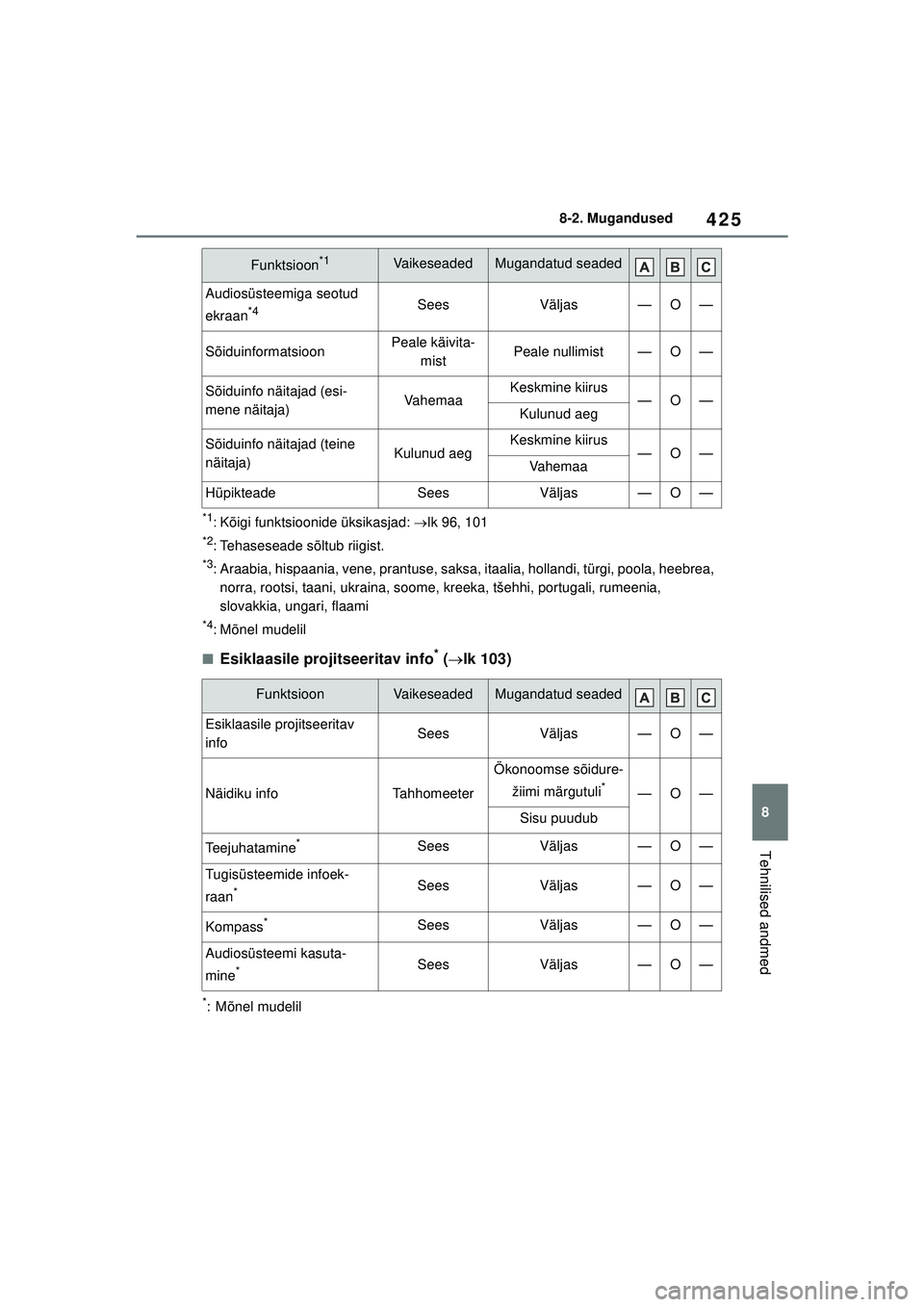 TOYOTA YARIS 2022 Kasutusjuhend (in Estonian) 425
8
Owners Manual_Europe_M52M05_EE
8-2. Mugandused
Tehnilised andmed
*1: Kõigi funktsioonide üksikasjad: lk 96, 101
*2: Tehaseseade sõltub riigist.
*3: Araabia, hispaania, vene, prantuse, saks TOYOTA YARIS 2022 Kasutusjuhend (in Estonian) 425
8
Owners Manual_Europe_M52M05_EE
8-2. Mugandused
Tehnilised andmed
*1: Kõigi funktsioonide üksikasjad: lk 96, 101
*2: Tehaseseade sõltub riigist.
*3: Araabia, hispaania, vene, prantuse, saks