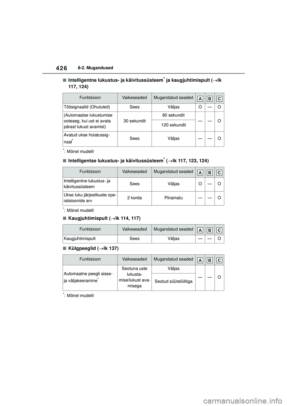 TOYOTA YARIS 2022 Kasutusjuhend (in Estonian) 426
Owners Manual_Europe_M52M05_EE
8-2. Mugandused
■Intelligentne lukustus- ja käivitussüsteem* ja kaugjuhtimispult (lk
117, 124)
*: Mõnel mudelil
■Intelligentse lukustus- ja käivitussüst TOYOTA YARIS 2022 Kasutusjuhend (in Estonian) 426
Owners Manual_Europe_M52M05_EE
8-2. Mugandused
■Intelligentne lukustus- ja käivitussüsteem* ja kaugjuhtimispult (lk
117, 124)
*: Mõnel mudelil
■Intelligentse lukustus- ja käivitussüst