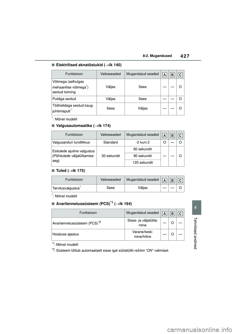 TOYOTA YARIS 2022 Kasutusjuhend (in Estonian) 427
8
Owners Manual_Europe_M52M05_EE
8-2. Mugandused
Tehnilised andmed
■Elektrilised aknatõstukid (lk 140)
*: Mõnel mudelil
■Valgusautomaatika ( lk 174)
■Tul e d ( lk 175)
*: Mõnel m TOYOTA YARIS 2022 Kasutusjuhend (in Estonian) 427
8
Owners Manual_Europe_M52M05_EE
8-2. Mugandused
Tehnilised andmed
■Elektrilised aknatõstukid (lk 140)
*: Mõnel mudelil
■Valgusautomaatika ( lk 174)
■Tul e d ( lk 175)
*: Mõnel m