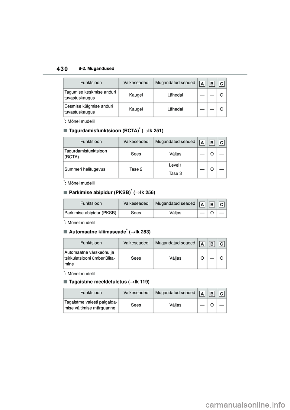 TOYOTA YARIS 2022  Kasutusjuhend (in Estonian) 430
Owners Manual_Europe_M52M05_EE
8-2. Mugandused
*: Mõnel mudelil
■Tagurdamisfunktsioon (RCTA)* ( lk 251)
*: Mõnel mudelil
■Parkimise abipidur (PKSB)* ( lk 256)
*: Mõnel mudelil
■Auto