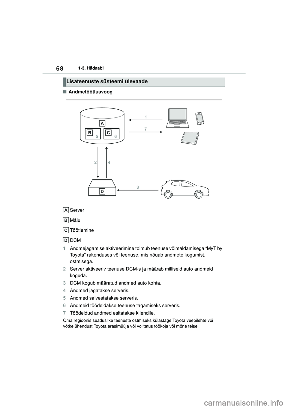 TOYOTA YARIS 2022 Kasutusjuhend (in Estonian) 68
Owners Manual_Europe_M52M05_EE
1-3. Hädaabi
■AndmetöötlusvoogServer
Mälu
Töötlemine
DCM
1 Andmejagamise aktiveerimine toimub teenuse võimaldamisega “MyT by
Toyota” rakenduses või tee TOYOTA YARIS 2022 Kasutusjuhend (in Estonian) 68
Owners Manual_Europe_M52M05_EE
1-3. Hädaabi
■AndmetöötlusvoogServer
Mälu
Töötlemine
DCM
1 Andmejagamise aktiveerimine toimub teenuse võimaldamisega “MyT by
Toyota” rakenduses või tee