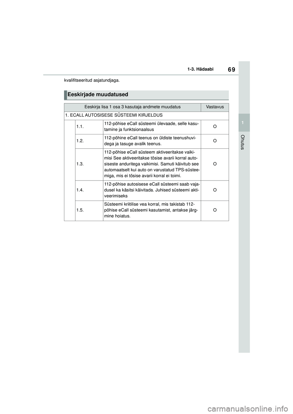 TOYOTA YARIS 2022 Kasutusjuhend (in Estonian) 69
1
Owners Manual_Europe_M52M05_EE
1-3. Hädaabi
Ohutus
kvalifitseeritud asjatundjaga.
Eeskirjade muudatused
Eeskirja lisa 1 osa 3 kasutaja andmete muudatusVastavus
1. ECALL AUTOSISESE SÜSTEEMI KIRJ TOYOTA YARIS 2022 Kasutusjuhend (in Estonian) 69
1
Owners Manual_Europe_M52M05_EE
1-3. Hädaabi
Ohutus
kvalifitseeritud asjatundjaga.
Eeskirjade muudatused
Eeskirja lisa 1 osa 3 kasutaja andmete muudatusVastavus
1. ECALL AUTOSISESE SÜSTEEMI KIRJ