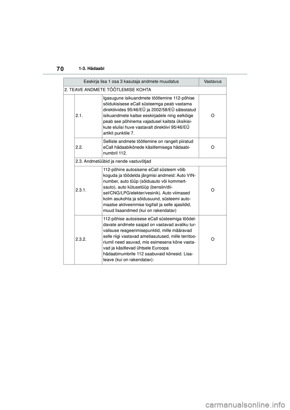 TOYOTA YARIS 2022 Kasutusjuhend (in Estonian) 70
Owners Manual_Europe_M52M05_EE
1-3. Hädaabi
2. TEAVE ANDMETE TÖÖTLEMISE KOHTA
2.1.
Igasugune isikuandmete töötlemine 112-põhise
sõidukisisese eCall süsteemga peab vastama
direktiivides 95 TOYOTA YARIS 2022 Kasutusjuhend (in Estonian) 70
Owners Manual_Europe_M52M05_EE
1-3. Hädaabi
2. TEAVE ANDMETE TÖÖTLEMISE KOHTA
2.1.
Igasugune isikuandmete töötlemine 112-põhise
sõidukisisese eCall süsteemga peab vastama
direktiivides 95