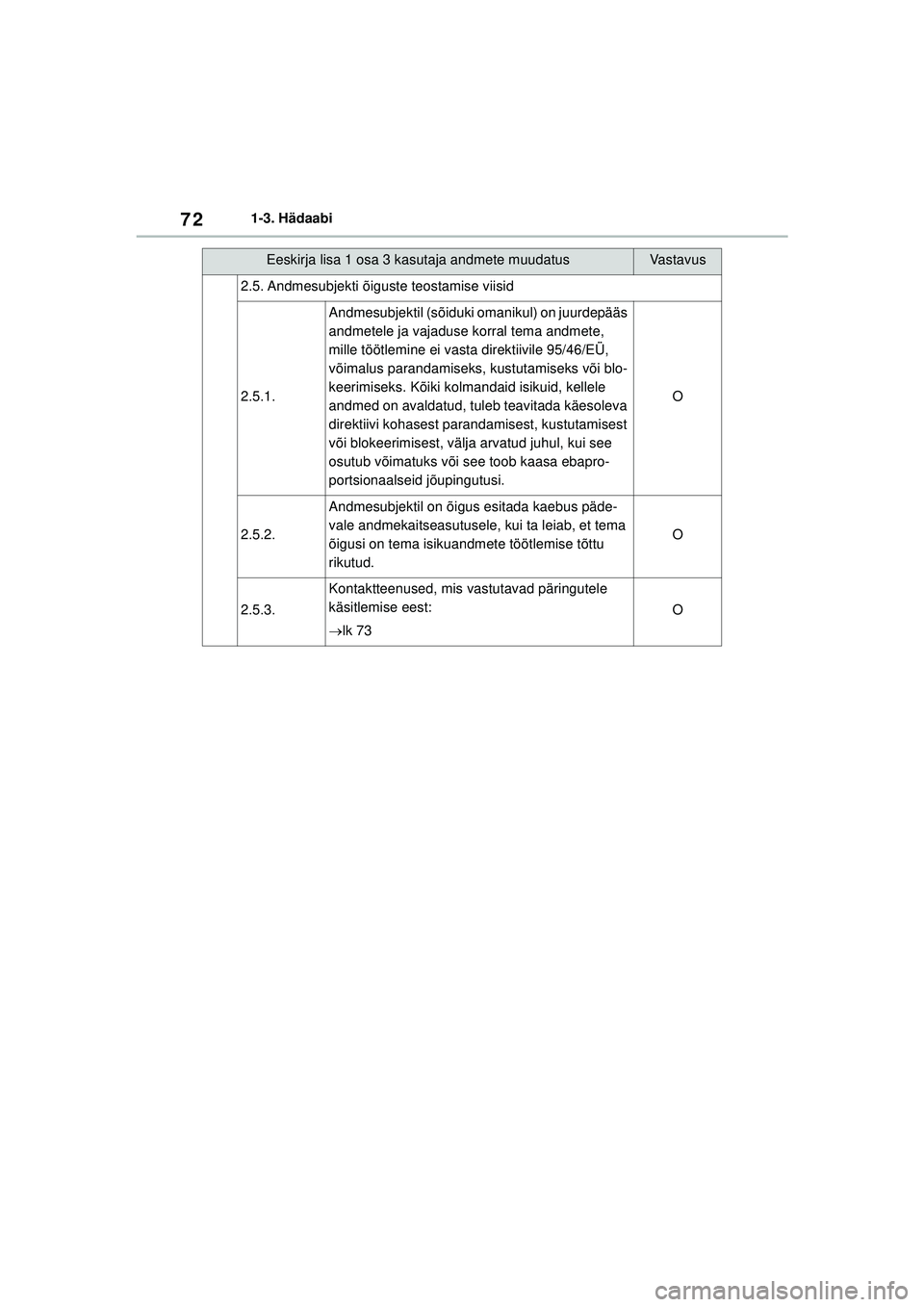 TOYOTA YARIS 2022 Kasutusjuhend (in Estonian) 72
Owners Manual_Europe_M52M05_EE
1-3. Hädaabi
2.5. Andmesubjekti õiguste teostamise viisid
2.5.1.
Andmesubjektil (sõiduki omanikul) on juurdepääs
andmetele ja vajaduse korral tema andmete,
mil TOYOTA YARIS 2022 Kasutusjuhend (in Estonian) 72
Owners Manual_Europe_M52M05_EE
1-3. Hädaabi
2.5. Andmesubjekti õiguste teostamise viisid
2.5.1.
Andmesubjektil (sõiduki omanikul) on juurdepääs
andmetele ja vajaduse korral tema andmete,
mil