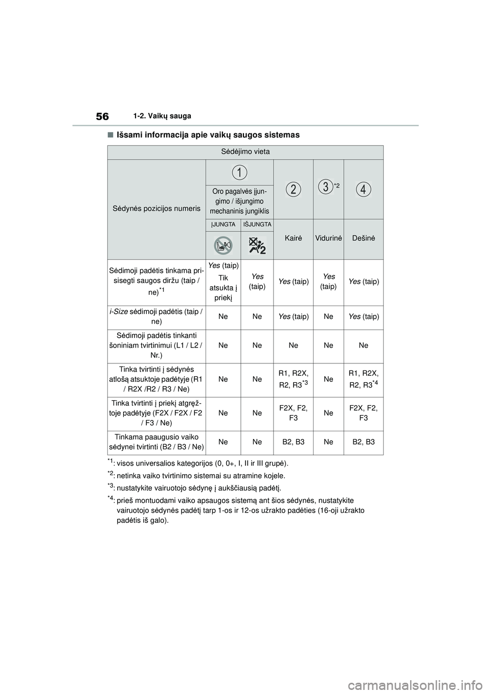 TOYOTA YARIS 2022  Eksploatavimo vadovas (in Lithuanian) 56
Owners Manual_Europe_M52M05_LT
1-2. Vaikų sauga
■Išsami informacija apie vaik ų saugos sistemas
*1: visos universalios kategorijos (0, 0+, I, II ir III grup ė).
*2: netinka vaiko tvirtinimo s