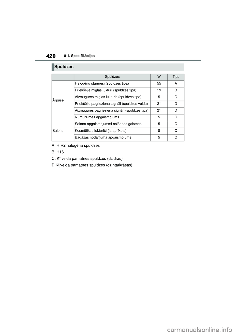 TOYOTA YARIS 2022 Lietošanas Instrukcija (in Latvian) 420
Owners Manual_Europe_M52M05_LV
8-1. Specifikācijas
A: HIR2 halog ēna spuldzes
B: H16
C: Ķīļveida pamatnes spuldzes (dzidras)
D Ķīļ veida pamatnes spuldzes (dzintarkr āsas)
Spuldzes
Spul TOYOTA YARIS 2022 Lietošanas Instrukcija (in Latvian) 420
Owners Manual_Europe_M52M05_LV
8-1. Specifikācijas
A: HIR2 halog ēna spuldzes
B: H16
C: Ķīļveida pamatnes spuldzes (dzidras)
D Ķīļ veida pamatnes spuldzes (dzintarkr āsas)
Spuldzes
Spul