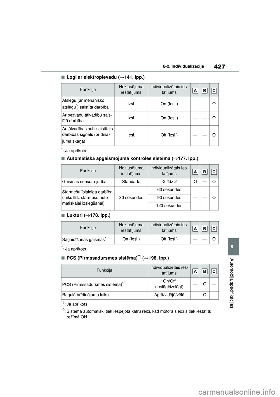 TOYOTA YARIS 2022 Lietošanas Instrukcija (in Latvian) 427
8
Owners Manual_Europe_M52M05_LV
8-2. Individualizācija
Automobi ļa specifik ācijas
■Logi ar elektropievadu ( 141. lpp.)
*: Ja apr īkots
■Autom ātisk ā apgaismojuma kontroles sist ēm TOYOTA YARIS 2022 Lietošanas Instrukcija (in Latvian) 427
8
Owners Manual_Europe_M52M05_LV
8-2. Individualizācija
Automobi ļa specifik ācijas
■Logi ar elektropievadu ( 141. lpp.)
*: Ja apr īkots
■Autom ātisk ā apgaismojuma kontroles sist ēm