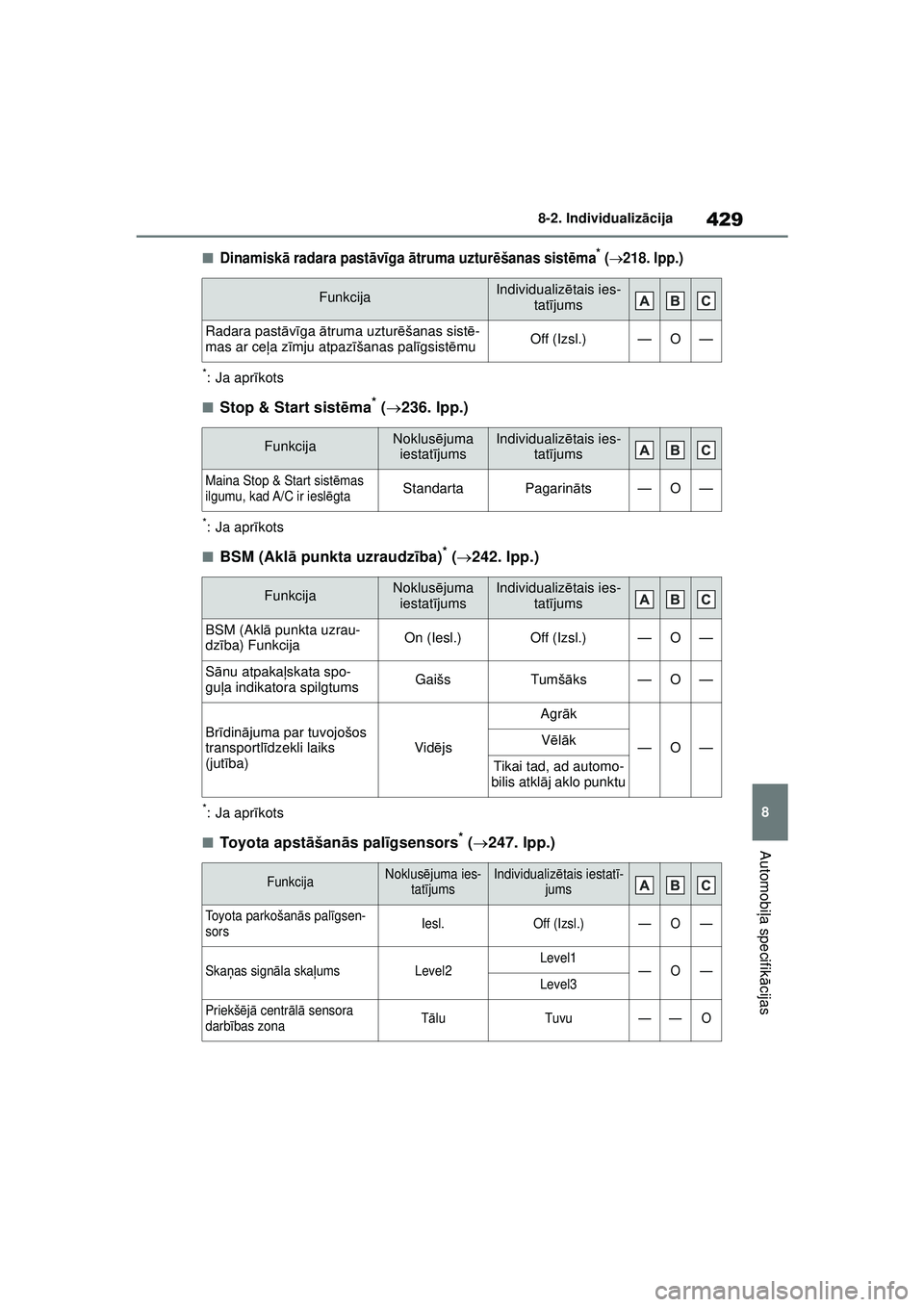 TOYOTA YARIS 2022 Lietošanas Instrukcija (in Latvian) 429
8
Owners Manual_Europe_M52M05_LV
8-2. Individualizācija
Automobi ļa specifik ācijas
■Dinamisk ā radara past āvīga ātruma uztur ēšanas sist ēma* (218. lpp.)
*: Ja apr īkots
■Stop TOYOTA YARIS 2022 Lietošanas Instrukcija (in Latvian) 429
8
Owners Manual_Europe_M52M05_LV
8-2. Individualizācija
Automobi ļa specifik ācijas
■Dinamisk ā radara past āvīga ātruma uztur ēšanas sist ēma* (218. lpp.)
*: Ja apr īkots
■Stop