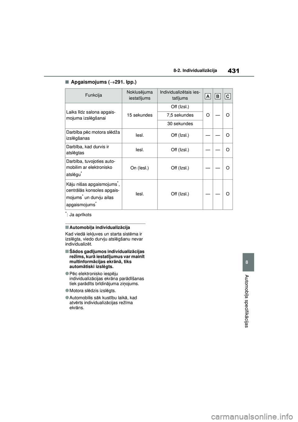 TOYOTA YARIS 2022 Lietošanas Instrukcija (in Latvian) 431
8
Owners Manual_Europe_M52M05_LV
8-2. Individualizācija
Automobi ļa specifik ācijas
■Apgaismojums ( 291. lpp.)
*: Ja apr īkots
■Automobi ļa individualiz ācija
Kad vied ā iek ļuves u TOYOTA YARIS 2022 Lietošanas Instrukcija (in Latvian) 431
8
Owners Manual_Europe_M52M05_LV
8-2. Individualizācija
Automobi ļa specifik ācijas
■Apgaismojums ( 291. lpp.)
*: Ja apr īkots
■Automobi ļa individualiz ācija
Kad vied ā iek ļuves u
