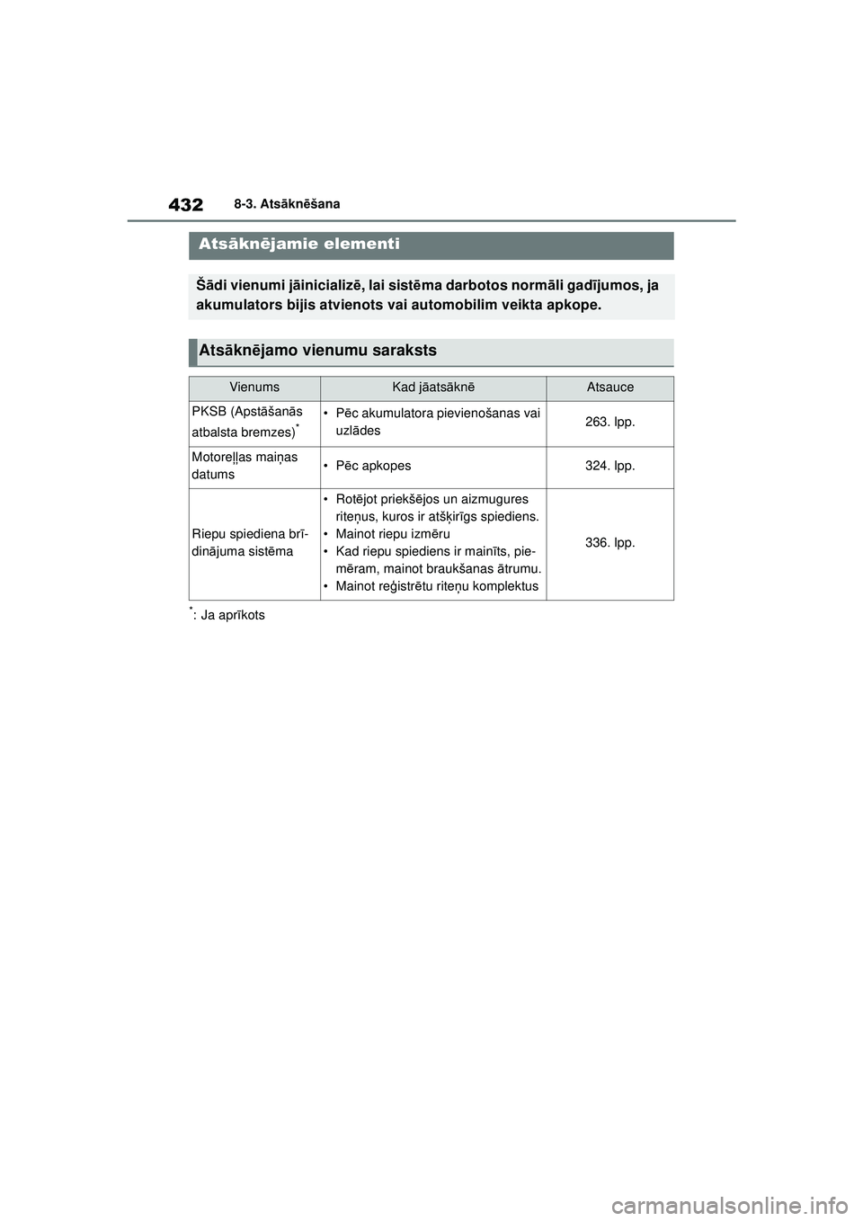 TOYOTA YARIS 2022  Lietošanas Instrukcija (in Latvian) 432
Owners Manual_Europe_M52M05_LV
8-3. Atsākn ēšana
8-3.Ats ākn ēša n a
*: Ja apr īkots
Ats ākn ējamie elementi
Šādi vienumi j āinicializ ē, lai sist ēma darbotos norm āli gad ījumos,
