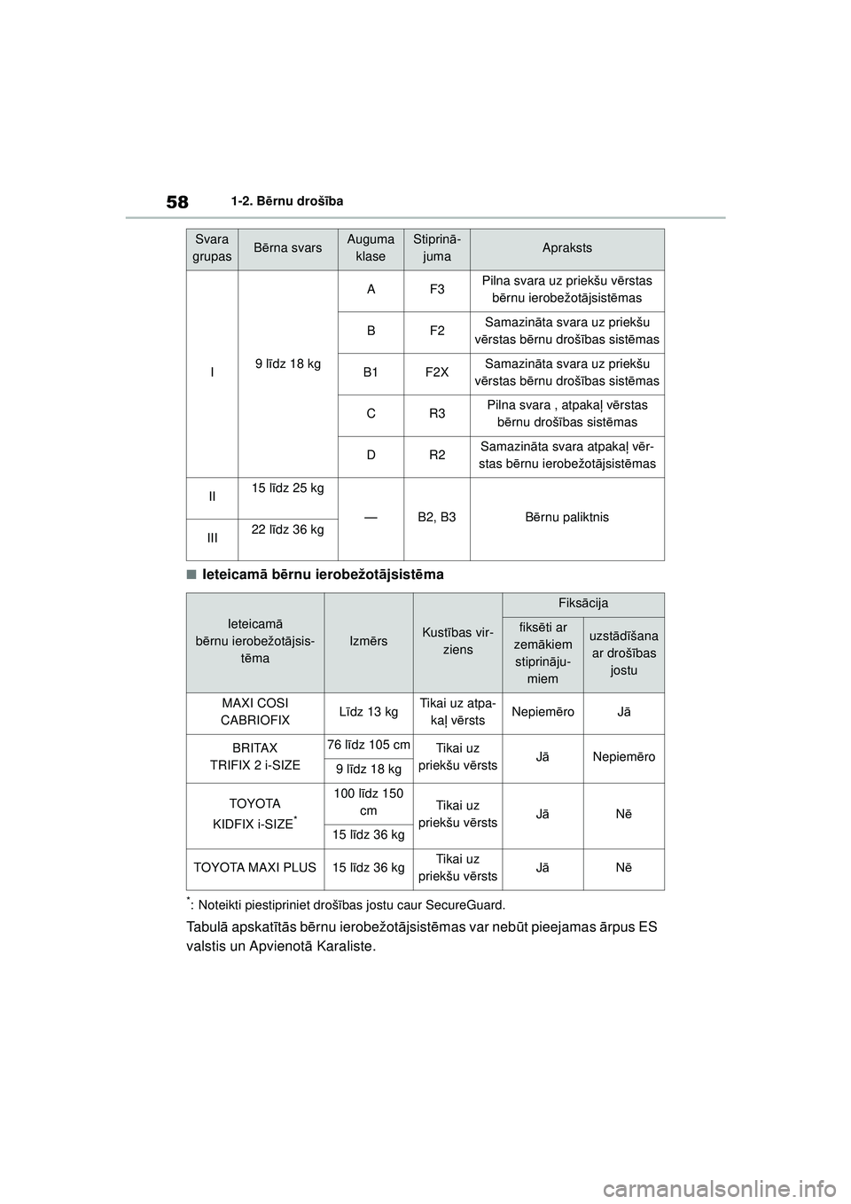 TOYOTA YARIS 2022  Lietošanas Instrukcija (in Latvian) 58
Owners Manual_Europe_M52M05_LV
1-2. Bērnu drošī ba
■Ieteicamā b ērnu ierobežot ājsist ēma
*: Noteikti piestipriniet droš ības jostu caur SecureGuard.
Tabul ā apskat īt ā s b ērnu ie