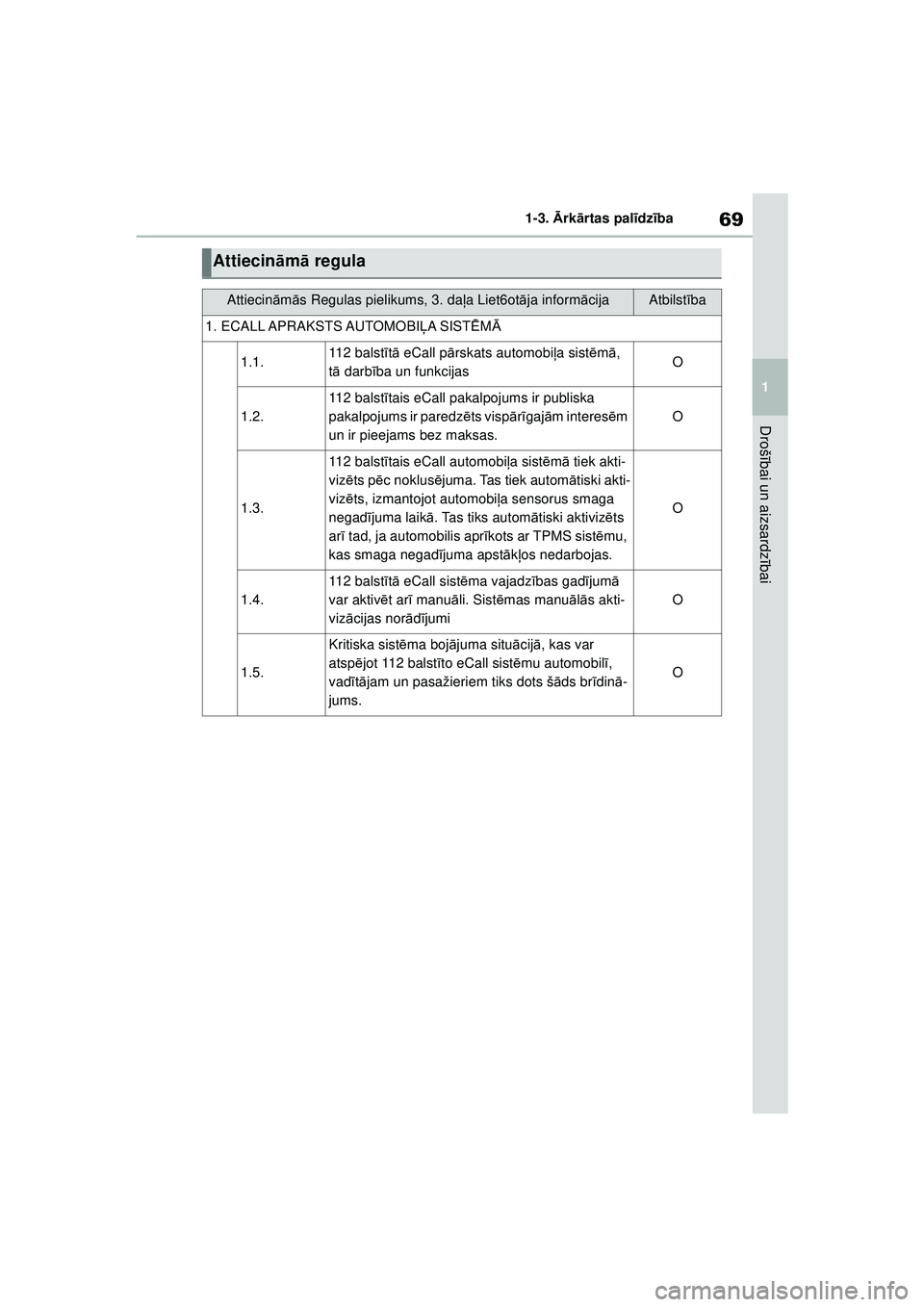 TOYOTA YARIS 2022  Lietošanas Instrukcija (in Latvian) 69
1
Owners Manual_Europe_M52M05_LV
1-3. Ārk ārtas pal īdz ība
Droš ībai un aizsardz ībai
Attiecinā mā regula
Attiecin ām ās Regulas pielikums, 3. da ļa Liet6ot āja inform ācijaAtbilst 
