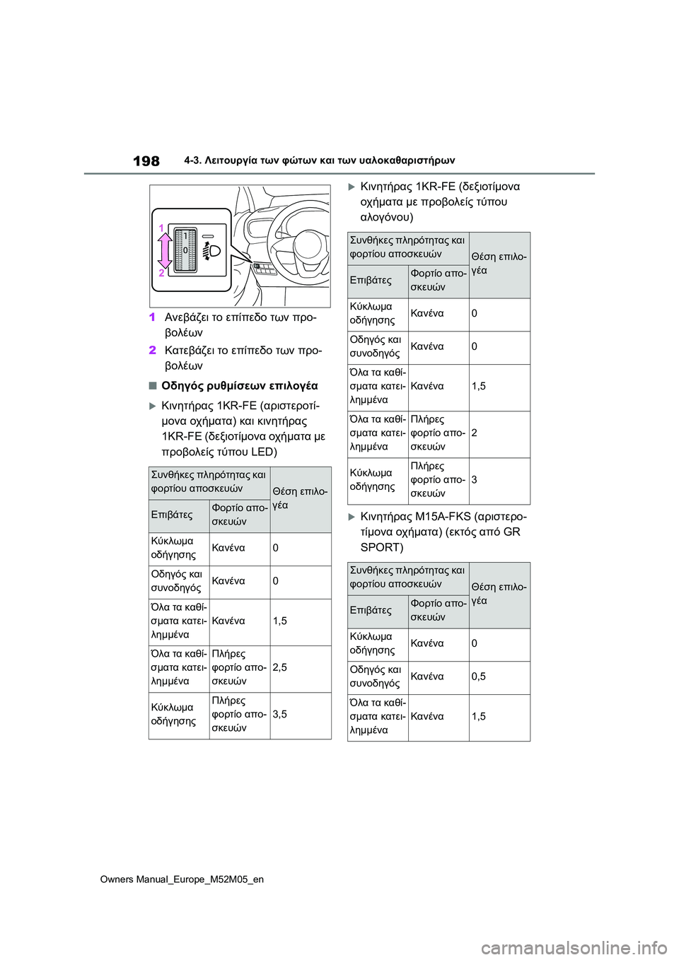 TOYOTA YARIS 2022 ΟΔΗΓΌΣ ΧΡΉΣΗΣ (in Greek) 198
Owners Manual_Europe_M52M05_en
4-3. Λειτουργία των φώτων και των υαλοκαθαριστήρων
1Ανεβάζει το επίπεδο των προ-
βολέων
2Κατ TOYOTA YARIS 2022 ΟΔΗΓΌΣ ΧΡΉΣΗΣ (in Greek) 198
Owners Manual_Europe_M52M05_en
4-3. Λειτουργία των φώτων και των υαλοκαθαριστήρων
1Ανεβάζει το επίπεδο των προ-
βολέων
2Κατ