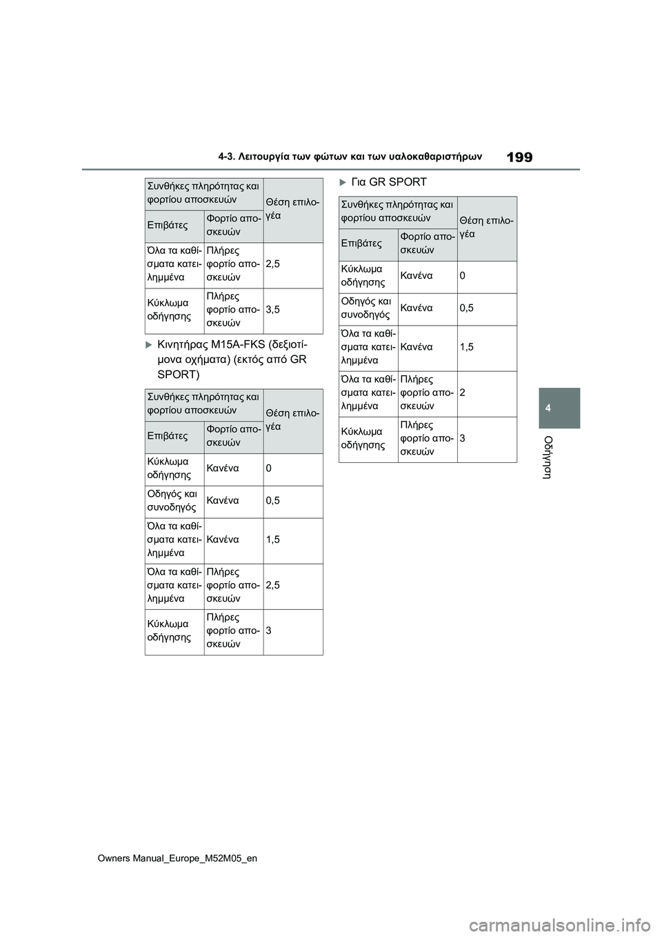TOYOTA YARIS 2022 ΟΔΗΓΌΣ ΧΡΉΣΗΣ (in Greek) 199
4
Owners Manual_Europe_M52M05_en
4-3. Λειτουργία των φώτων και των υαλοκαθαριστήρων
Οδήγηση
Κινητήρας M15A-FKS (δεξιοτί-
μονα TOYOTA YARIS 2022 ΟΔΗΓΌΣ ΧΡΉΣΗΣ (in Greek) 199
4
Owners Manual_Europe_M52M05_en
4-3. Λειτουργία των φώτων και των υαλοκαθαριστήρων
Οδήγηση
Κινητήρας M15A-FKS (δεξιοτί-
μονα