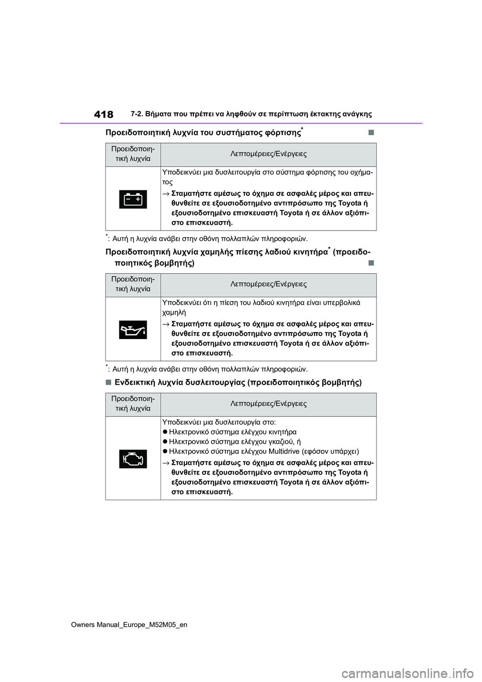 TOYOTA YARIS 2022  ΟΔΗΓΌΣ ΧΡΉΣΗΣ (in Greek) 418
Owners Manual_Europe_M52M05_en
7-2. Βήματα που πρέπει να ληφθούν σε περίπτωση έκτακτης ανάγκης
Προειδοποιητική λυχνία του 