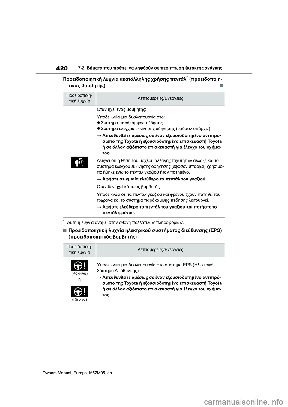 TOYOTA YARIS 2022 ΟΔΗΓΌΣ ΧΡΉΣΗΣ (in Greek) 420
Owners Manual_Europe_M52M05_en
7-2. Βήματα που πρέπει να ληφθούν σε περίπτωση έκτακτης ανάγκης
Προειδοποιητική λυχνία ακα TOYOTA YARIS 2022 ΟΔΗΓΌΣ ΧΡΉΣΗΣ (in Greek) 420
Owners Manual_Europe_M52M05_en
7-2. Βήματα που πρέπει να ληφθούν σε περίπτωση έκτακτης ανάγκης
Προειδοποιητική λυχνία ακα
